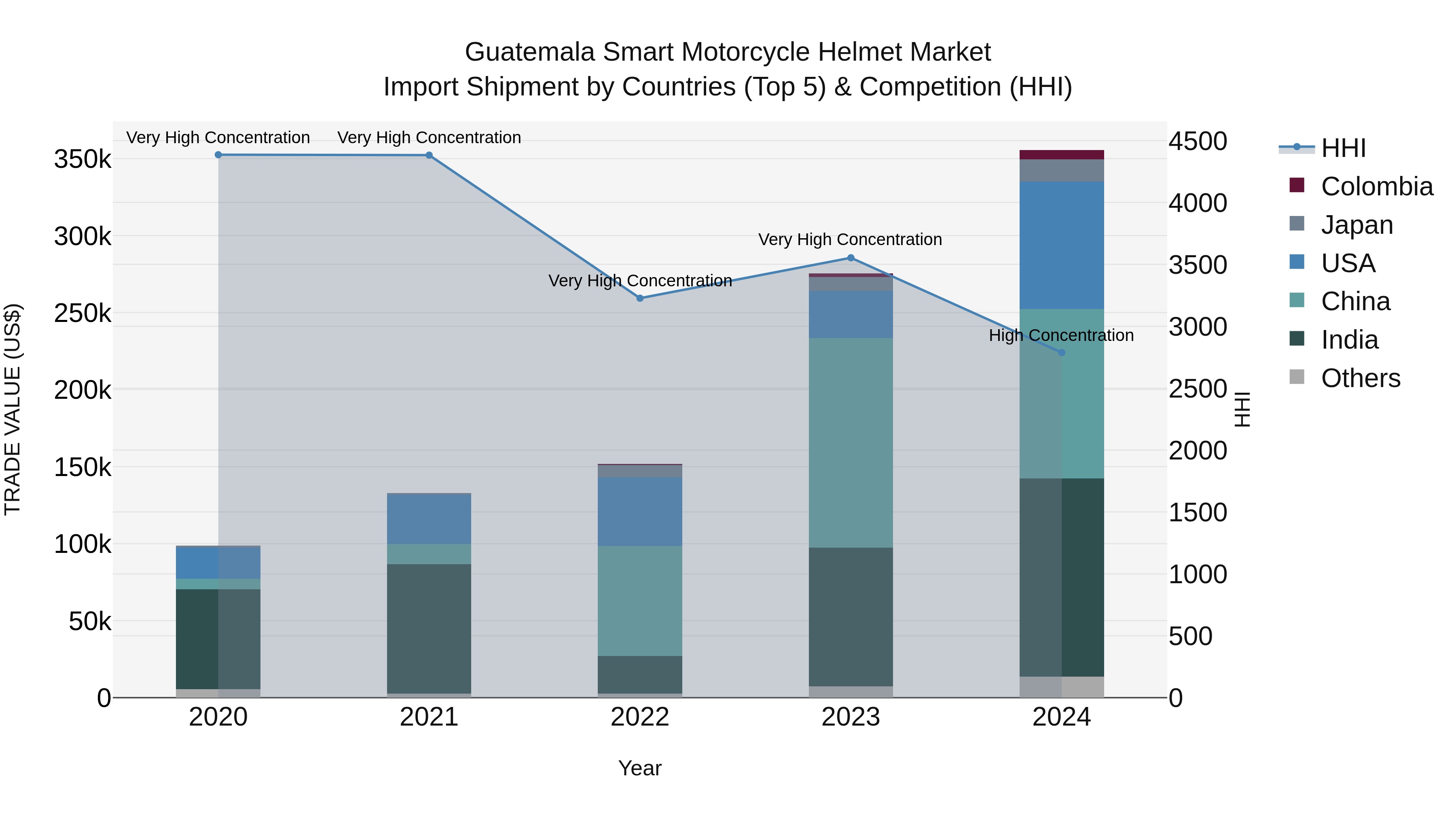 Guatemala Smart Motorcycle Helmet Market Top 5 Importing Countries and Market Competition (HHI) Analysis