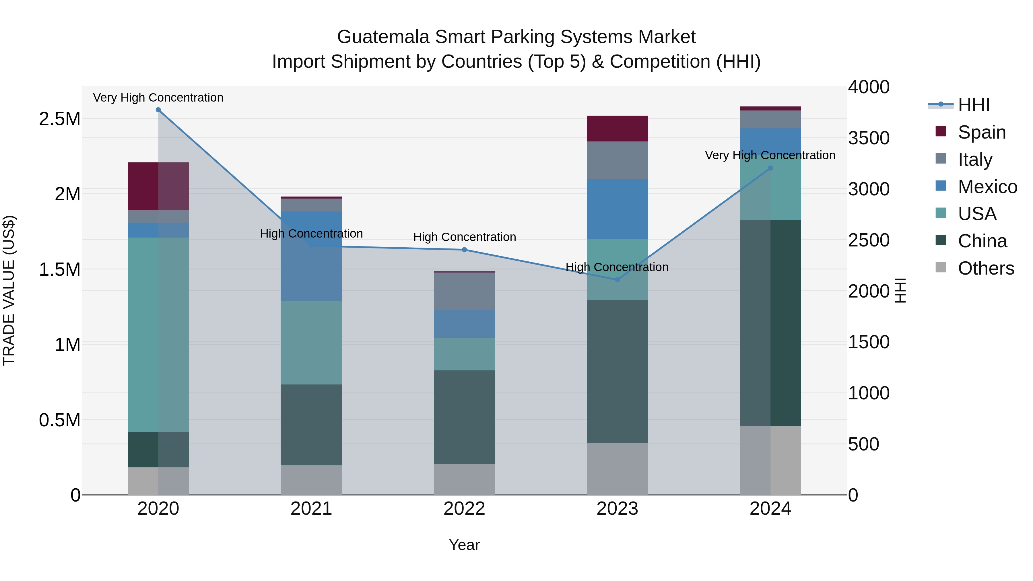 Guatemala Smart Parking Systems Market Top 5 Importing Countries and Market Competition (HHI) Analysis