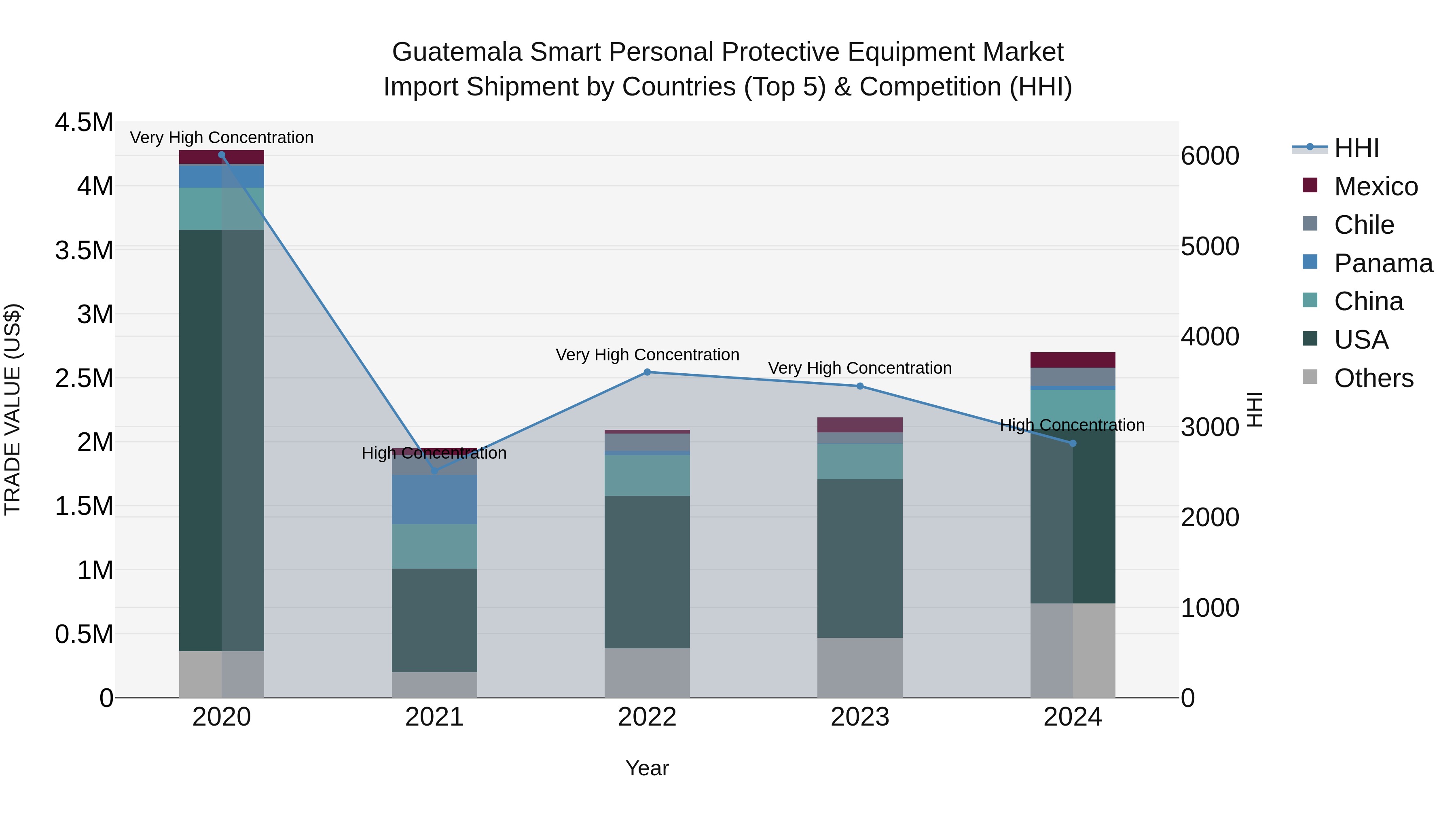Guatemala Smart Personal Protective Equipment Market Top 5 Importing Countries and Market Competition (HHI) Analysis