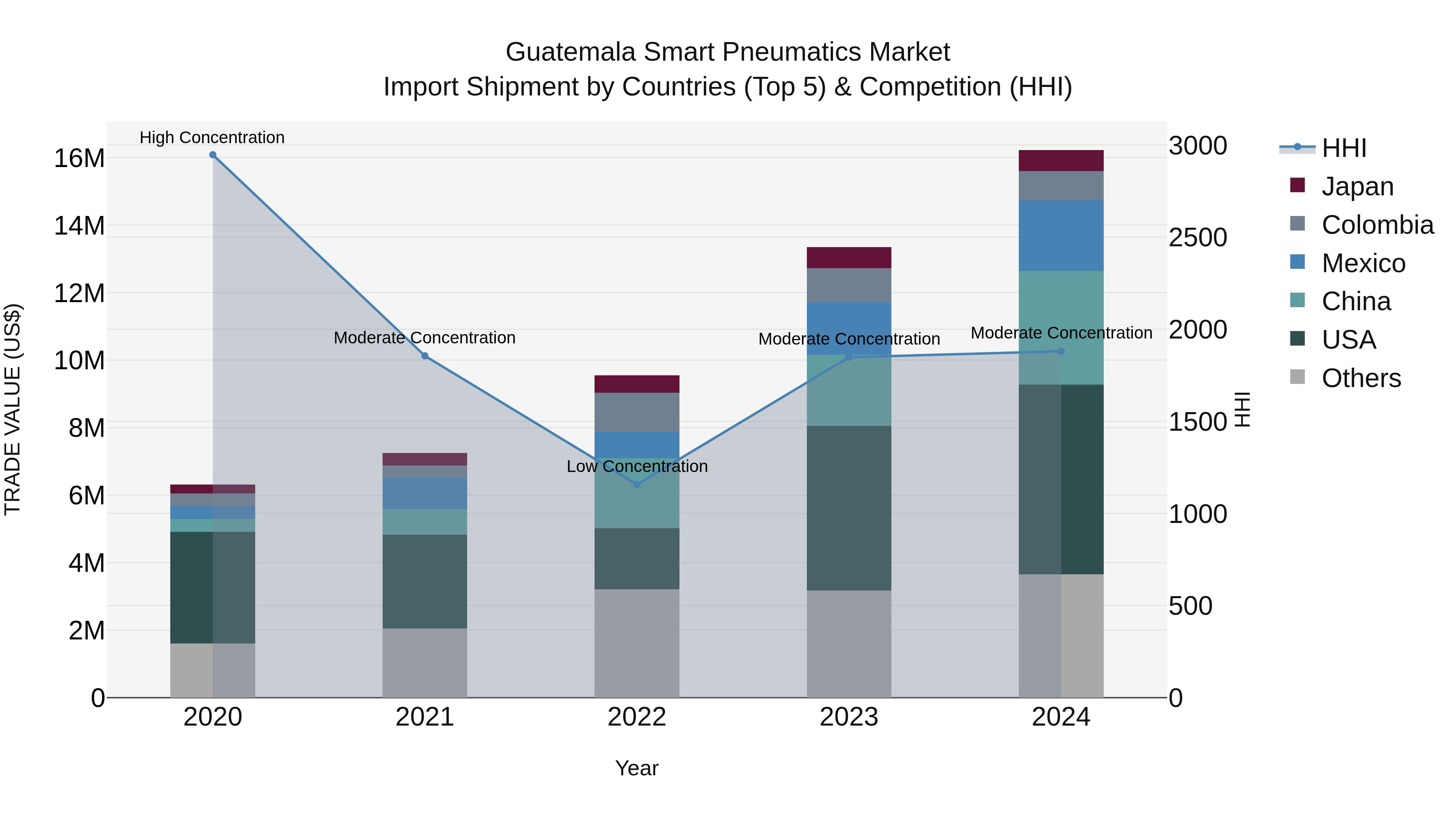Guatemala Smart Pneumatics Market Top 5 Importing Countries and Market Competition (HHI) Analysis