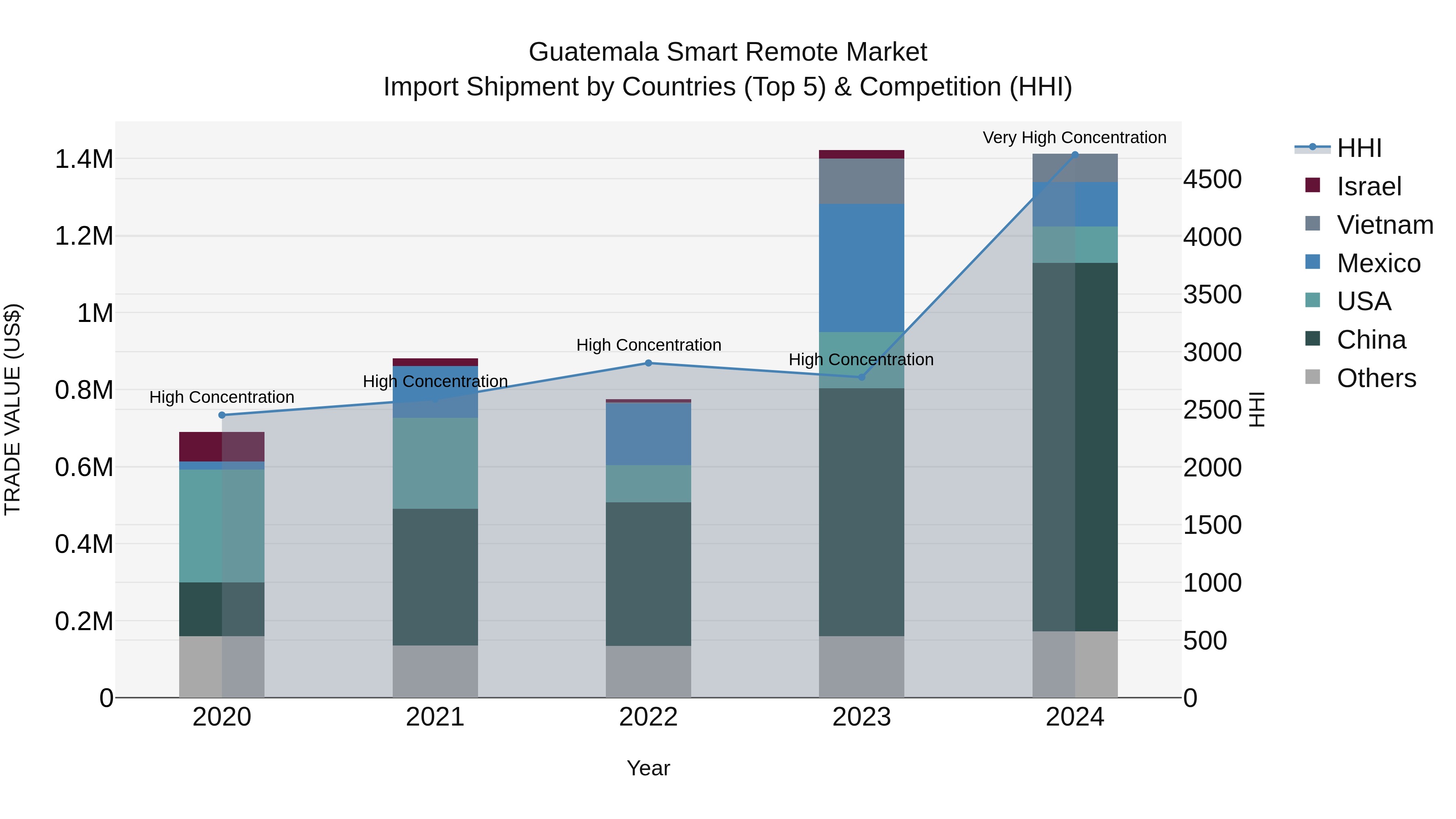 Guatemala Smart Remote Market Top 5 Importing Countries and Market Competition (HHI) Analysis