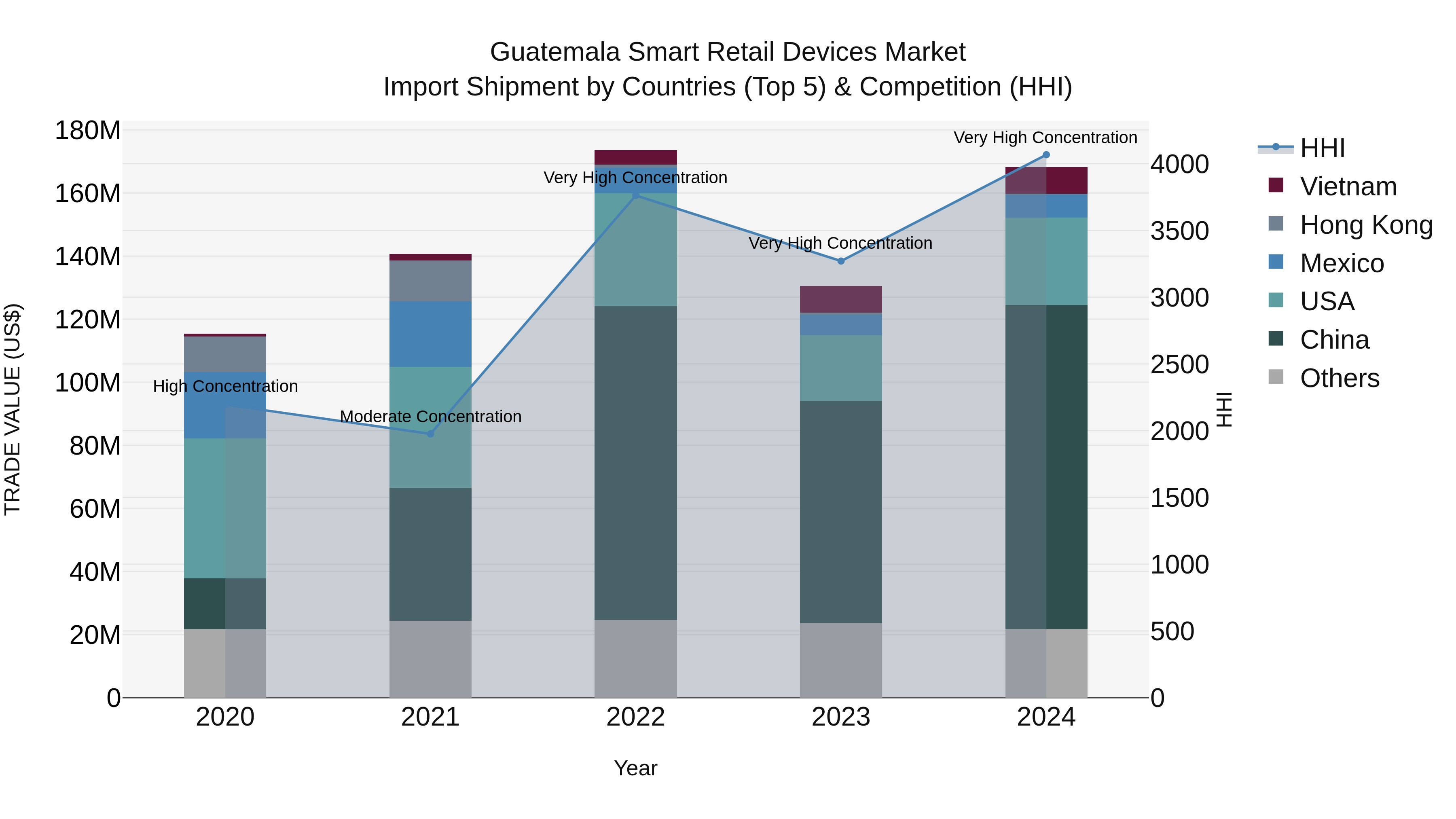 Guatemala Smart Retail Devices Market Top 5 Importing Countries and Market Competition (HHI) Analysis