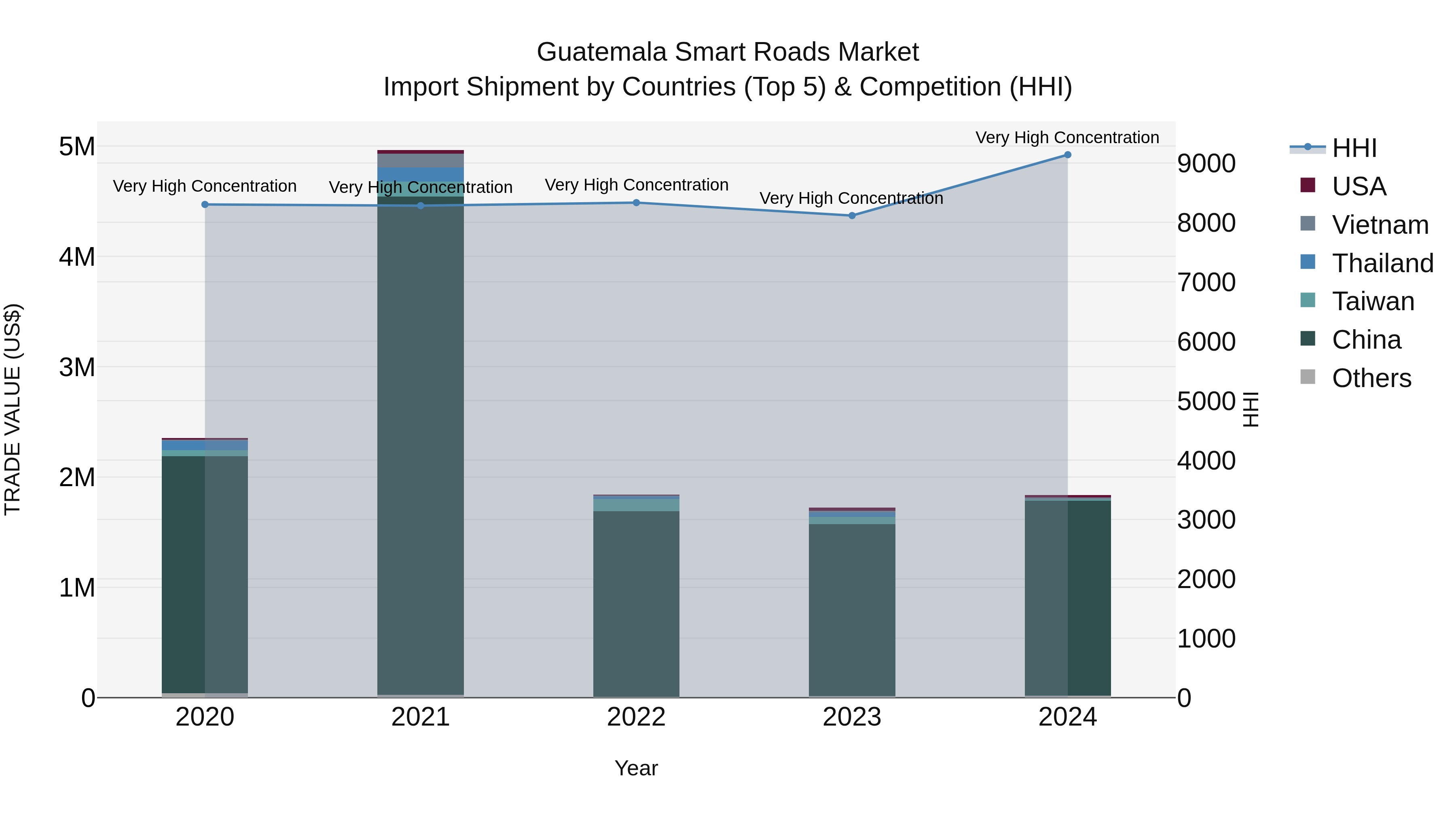 Guatemala Smart Roads Market Top 5 Importing Countries and Market Competition (HHI) Analysis