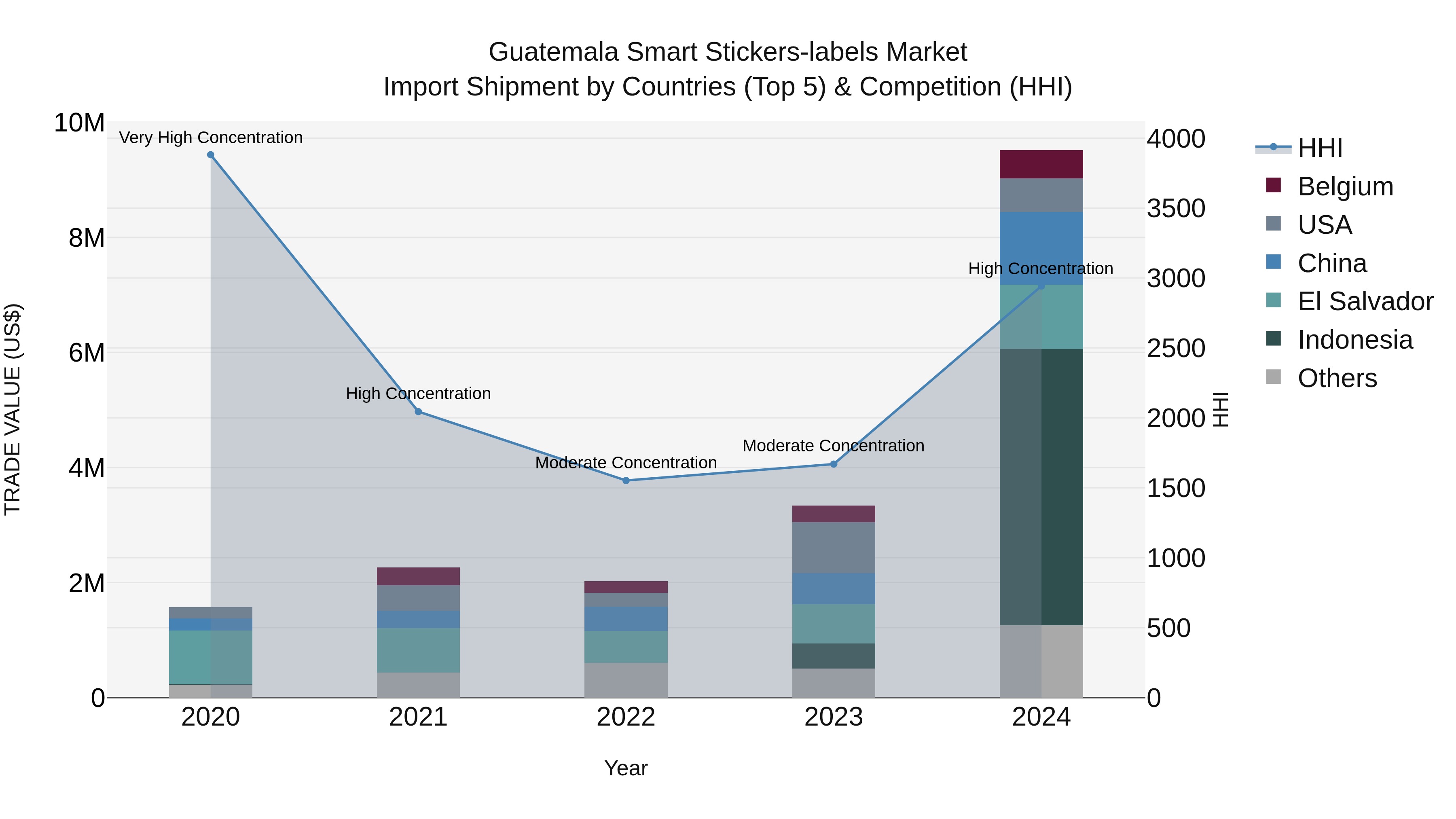 Guatemala Smart Stickers Labels Market Top 5 Importing Countries and Market Competition (HHI) Analysis