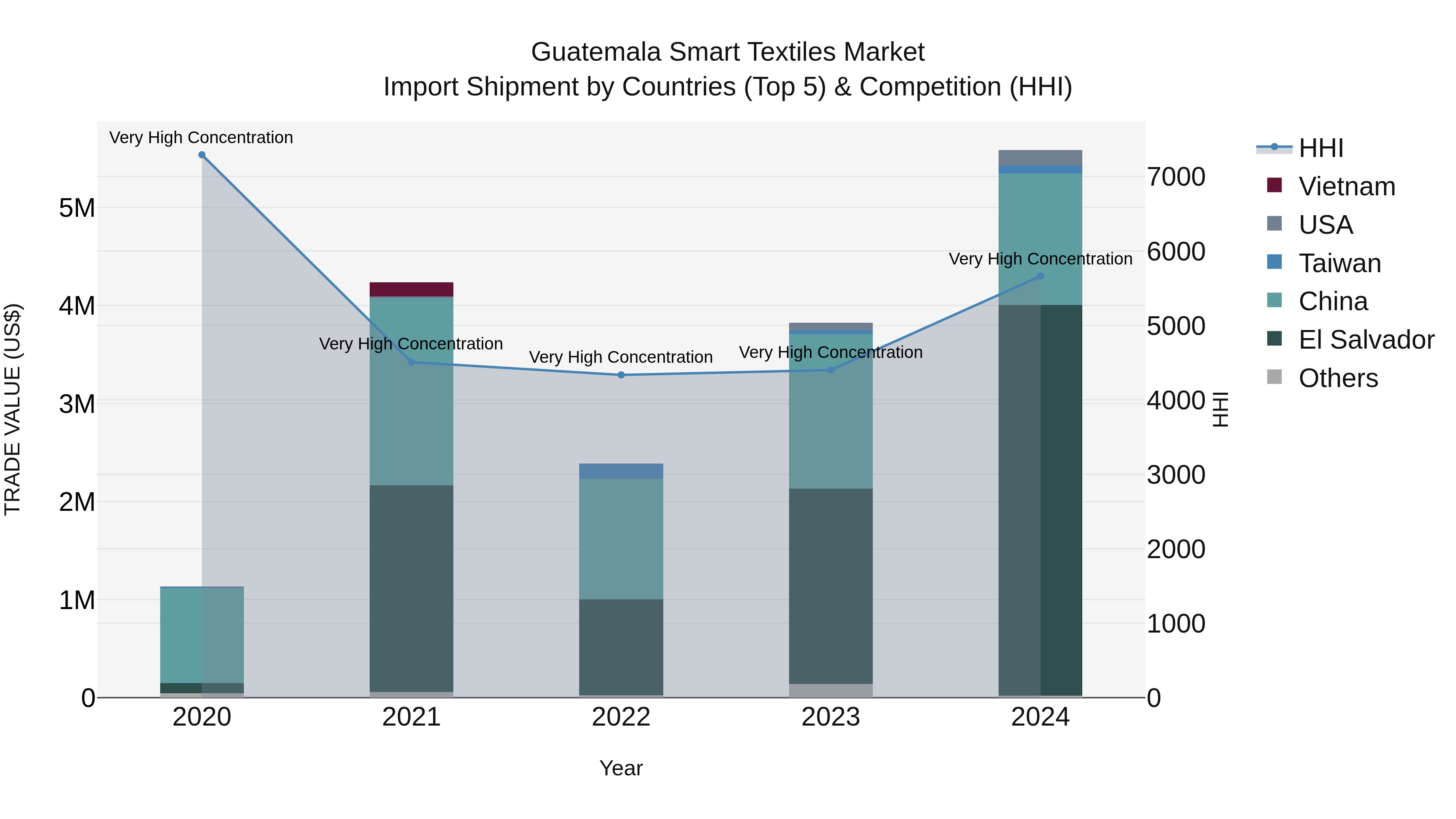 Guatemala Smart Textiles Market Top 5 Importing Countries and Market Competition (HHI) Analysis