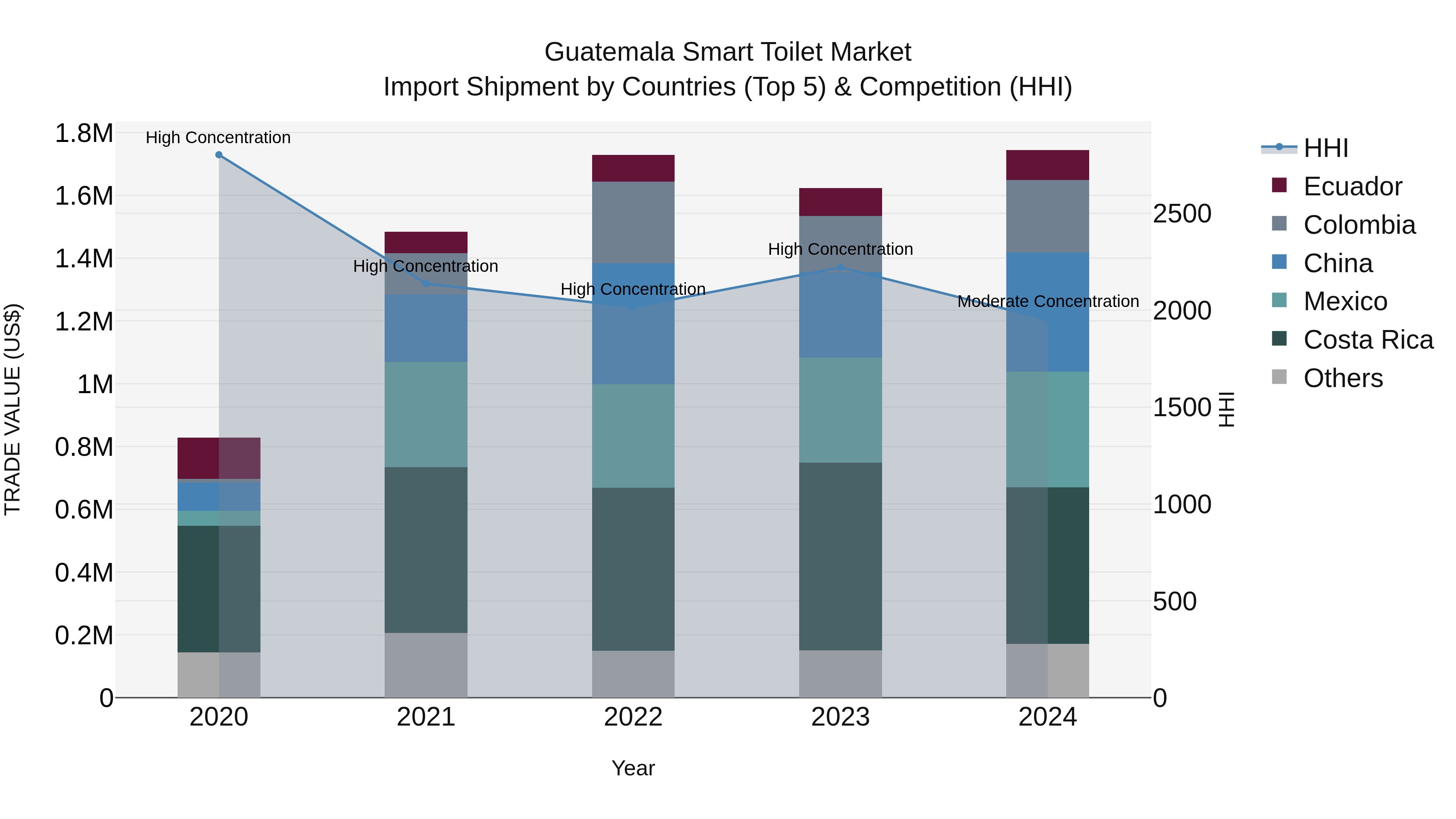 Guatemala Smart Toilet Market Top 5 Importing Countries and Market Competition (HHI) Analysis