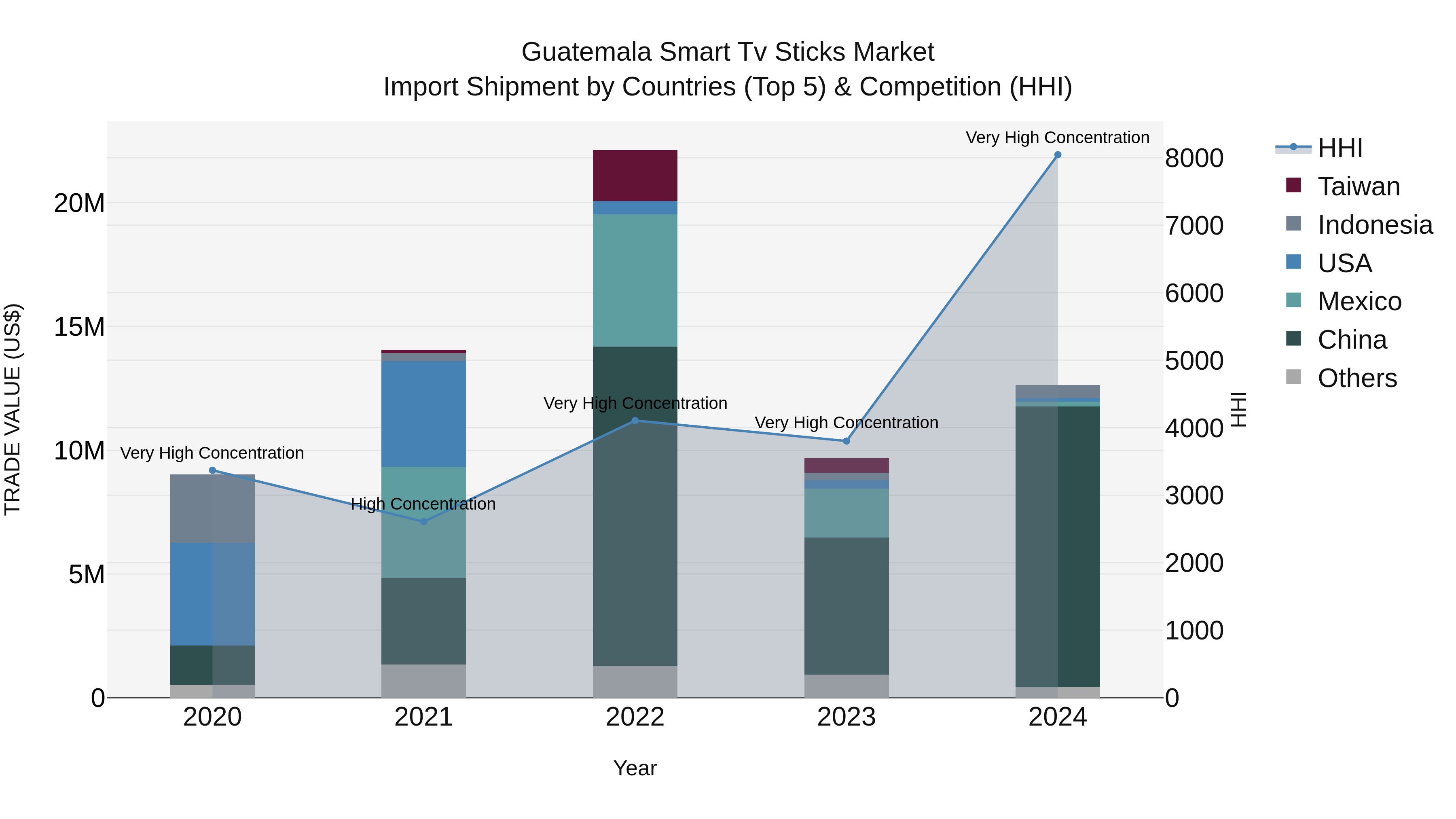 Guatemala Smart Tv Sticks Market Top 5 Importing Countries and Market Competition (HHI) Analysis