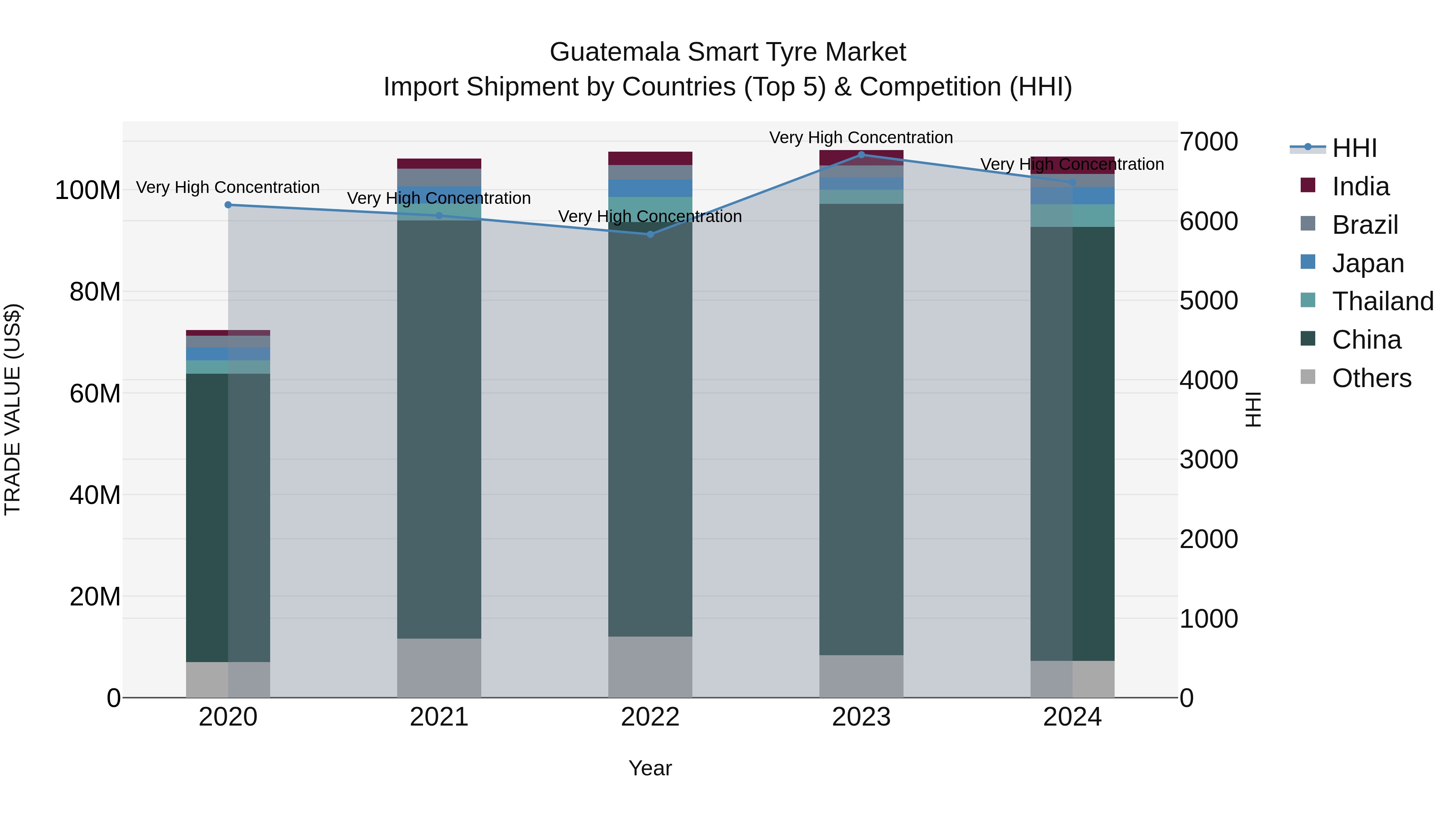 Guatemala Smart Tyre Market Top 5 Importing Countries and Market Competition (HHI) Analysis