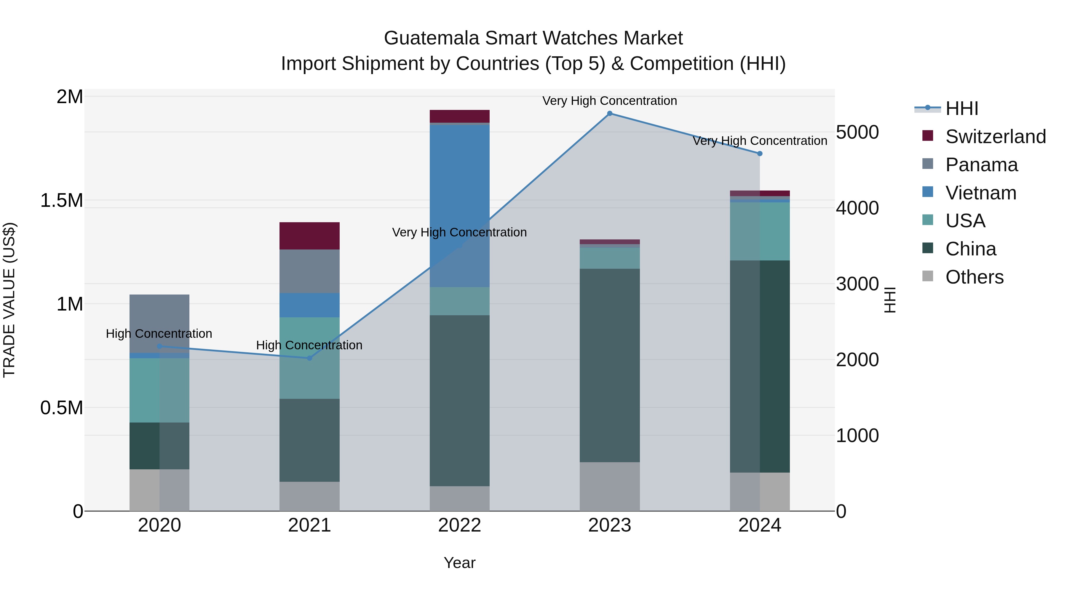 Guatemala Smart Watches Market Top 5 Importing Countries and Market Competition (HHI) Analysis