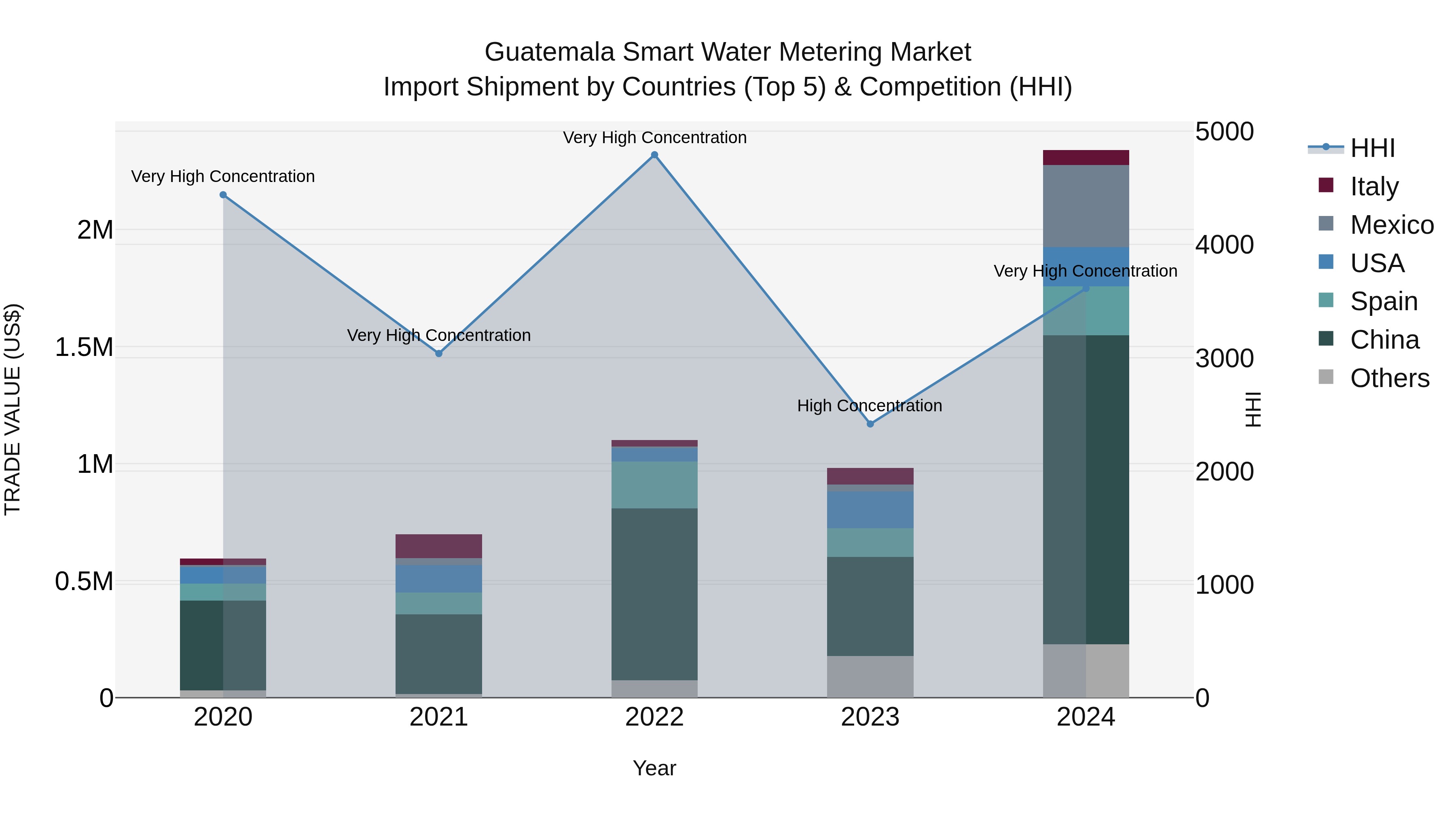 Guatemala Smart Water Metering Market Top 5 Importing Countries and Market Competition (HHI) Analysis