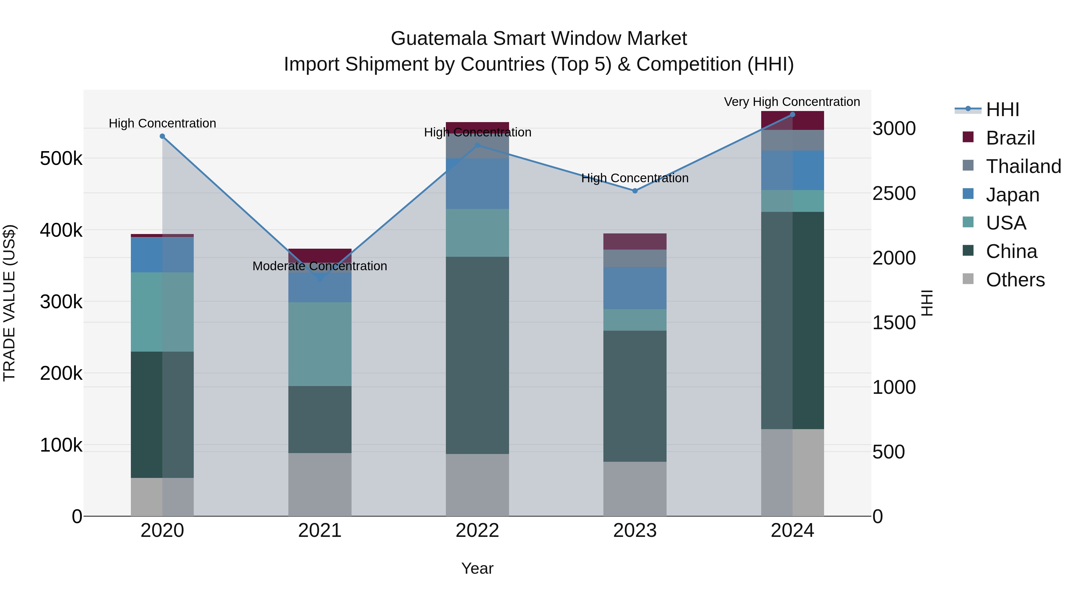 Guatemala Smart Window Market Top 5 Importing Countries and Market Competition (HHI) Analysis
