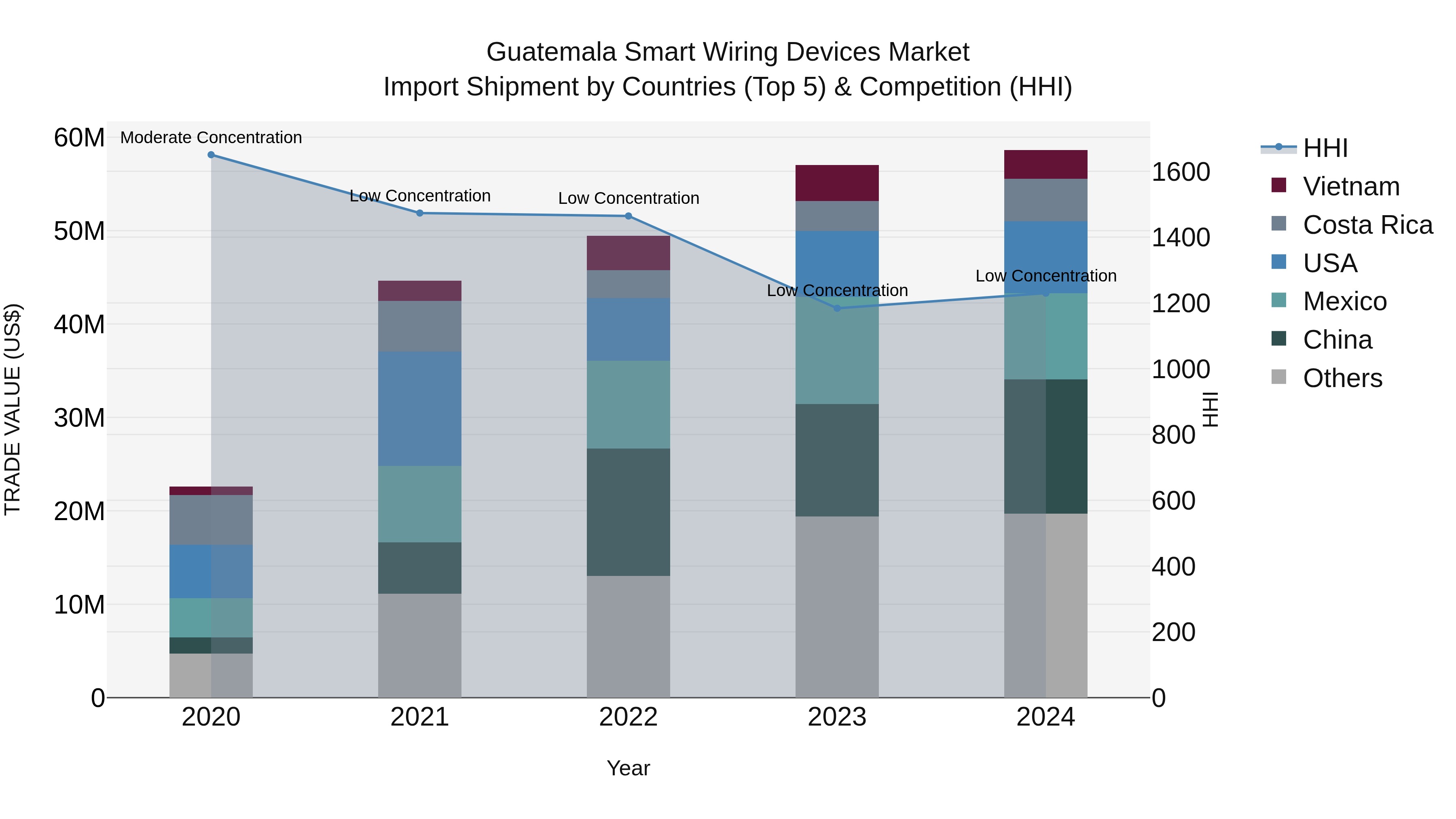 Guatemala Smart Wiring Devices Market Top 5 Importing Countries and Market Competition (HHI) Analysis