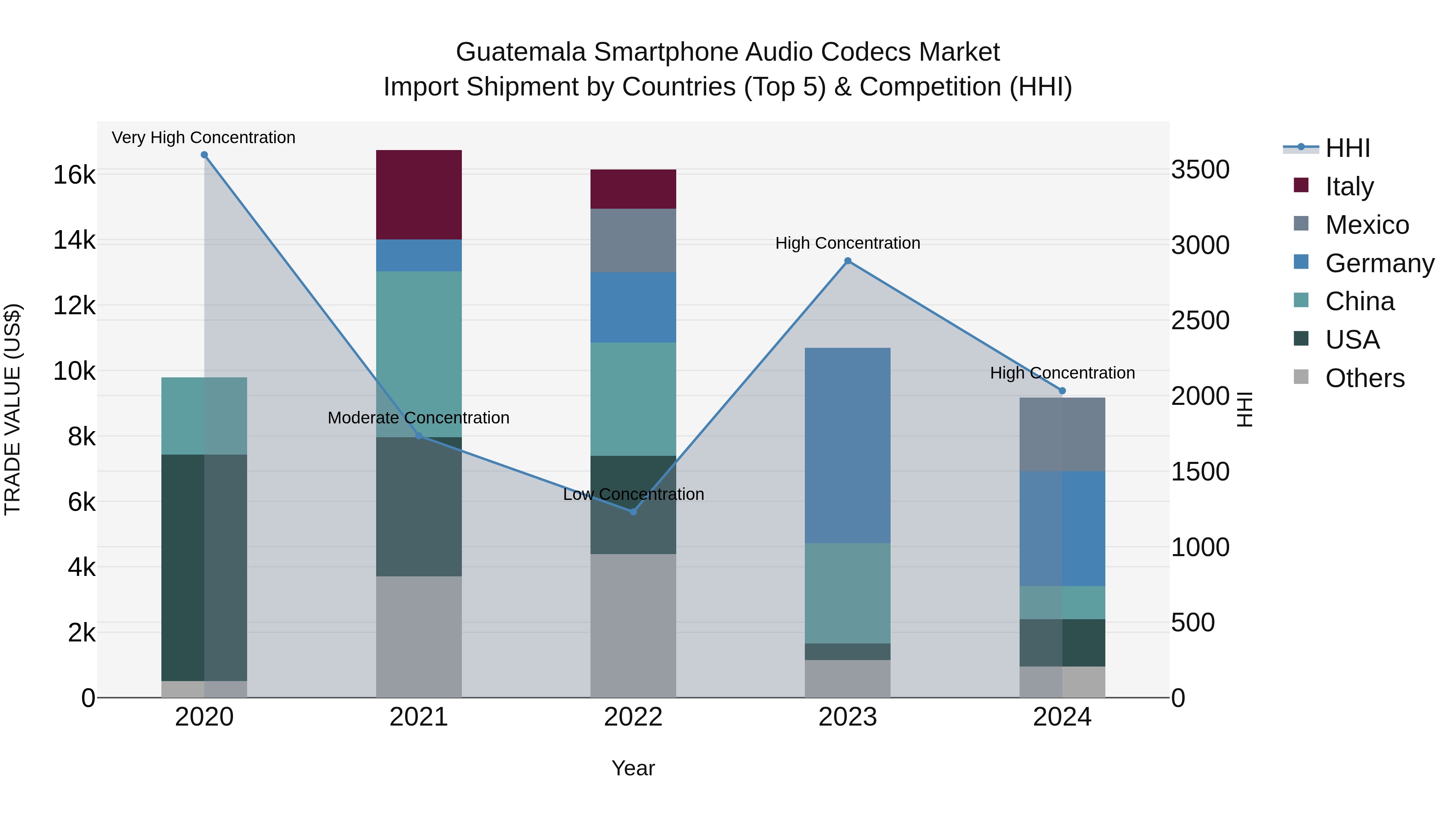 Guatemala Smartphone Audio Codecs Market Top 5 Importing Countries and Market Competition (HHI) Analysis