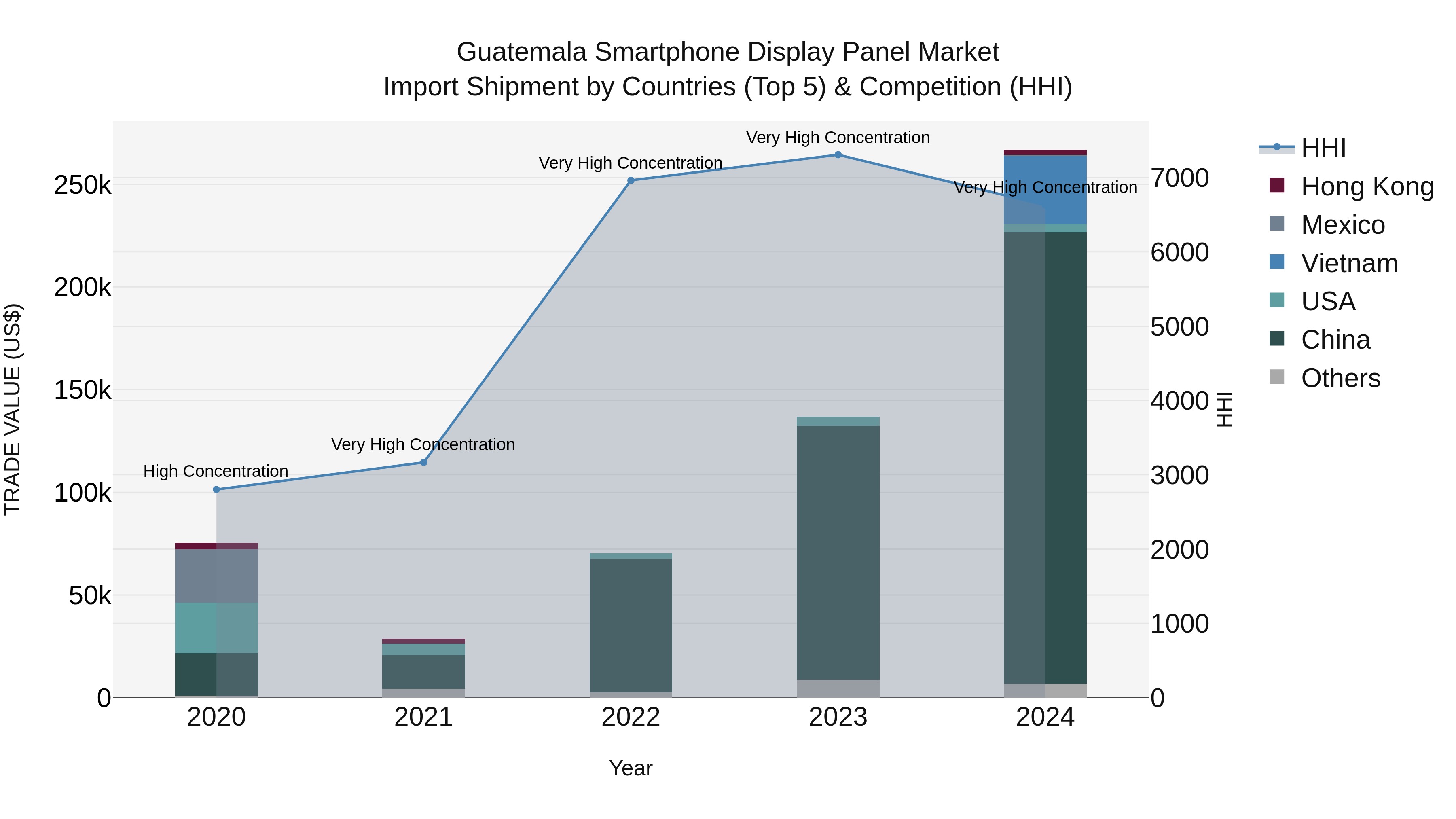 Guatemala Smartphone Display Panel Market Top 5 Importing Countries and Market Competition (HHI) Analysis