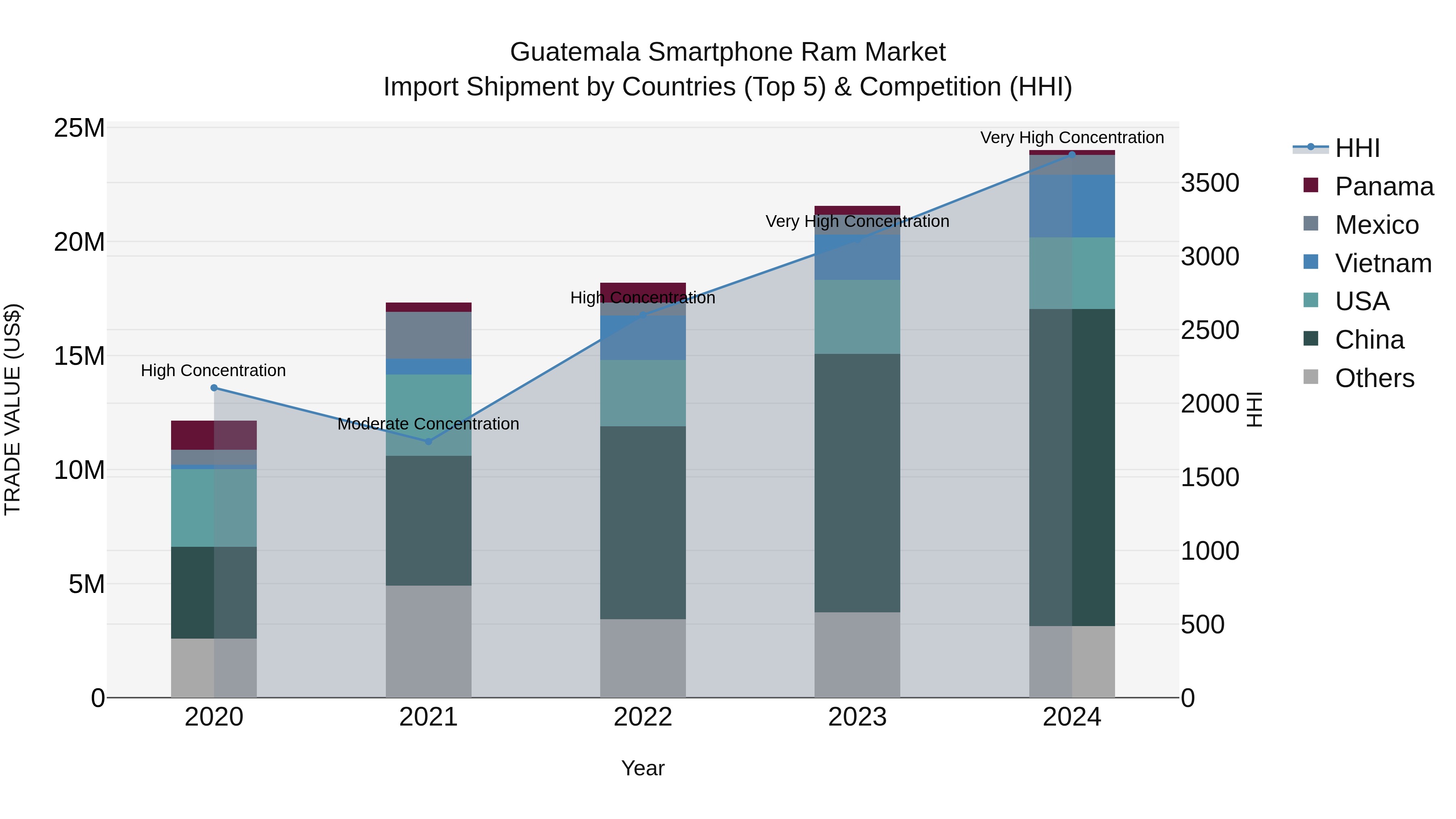 Guatemala Smartphone Ram Market Top 5 Importing Countries and Market Competition (HHI) Analysis