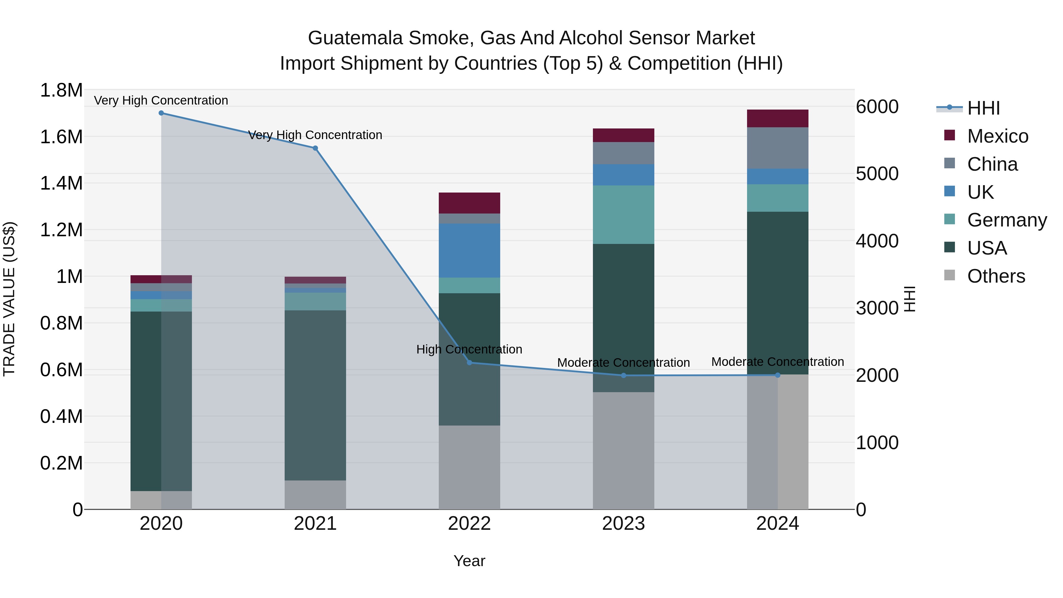 Guatemala Smoke Gas And Alcohol Sensor Market Top 5 Importing Countries and Market Competition (HHI) Analysis