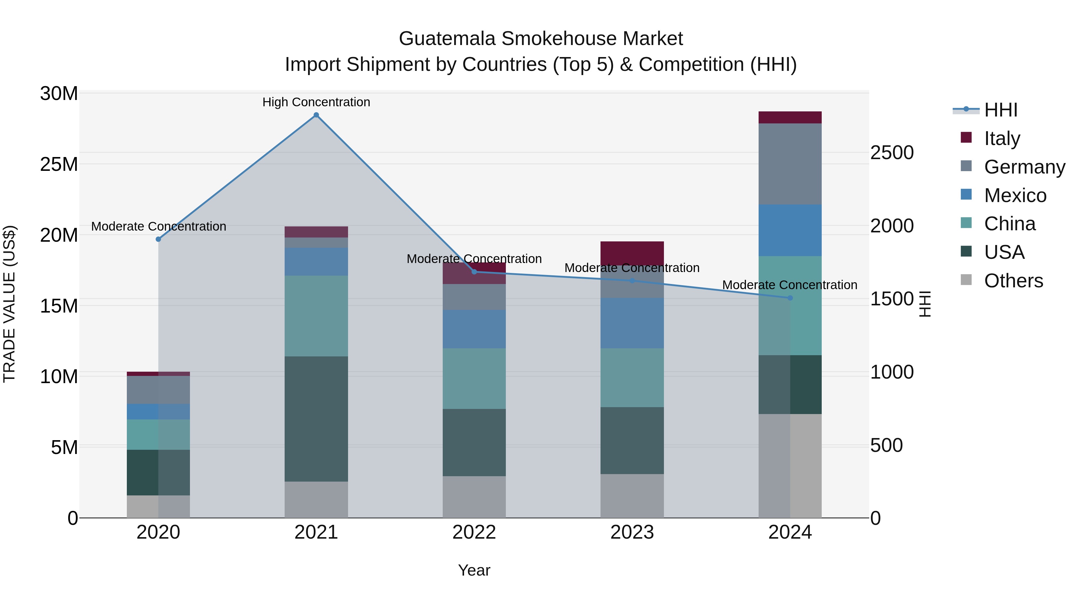 Guatemala Smokehouse Market Top 5 Importing Countries and Market Competition (HHI) Analysis