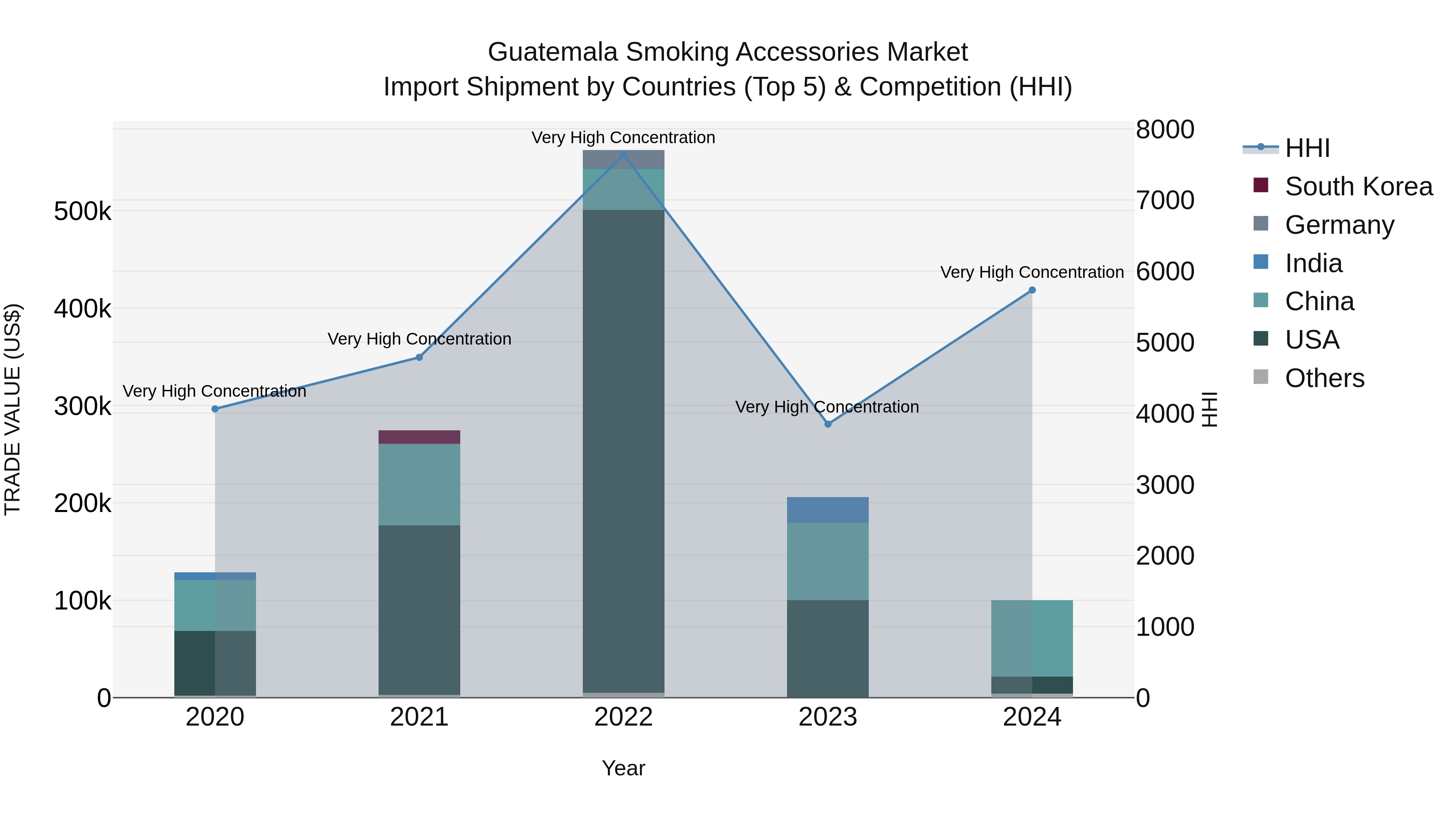 Guatemala Smoking Accessories Market Top 5 Importing Countries and Market Competition (HHI) Analysis
