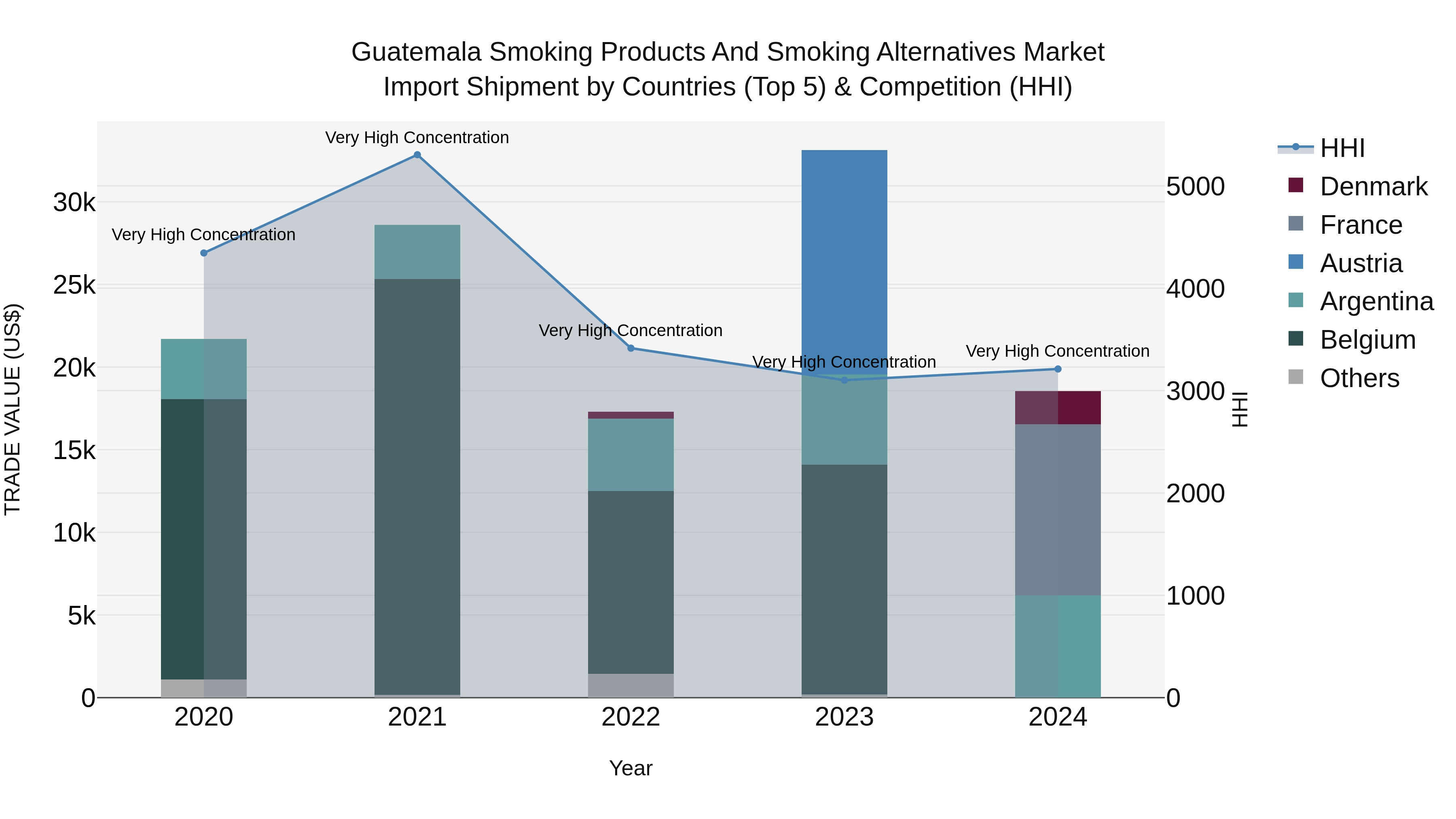 Guatemala Smoking Products And Smoking Alternatives Market Top 5 Importing Countries and Market Competition (HHI) Analysis