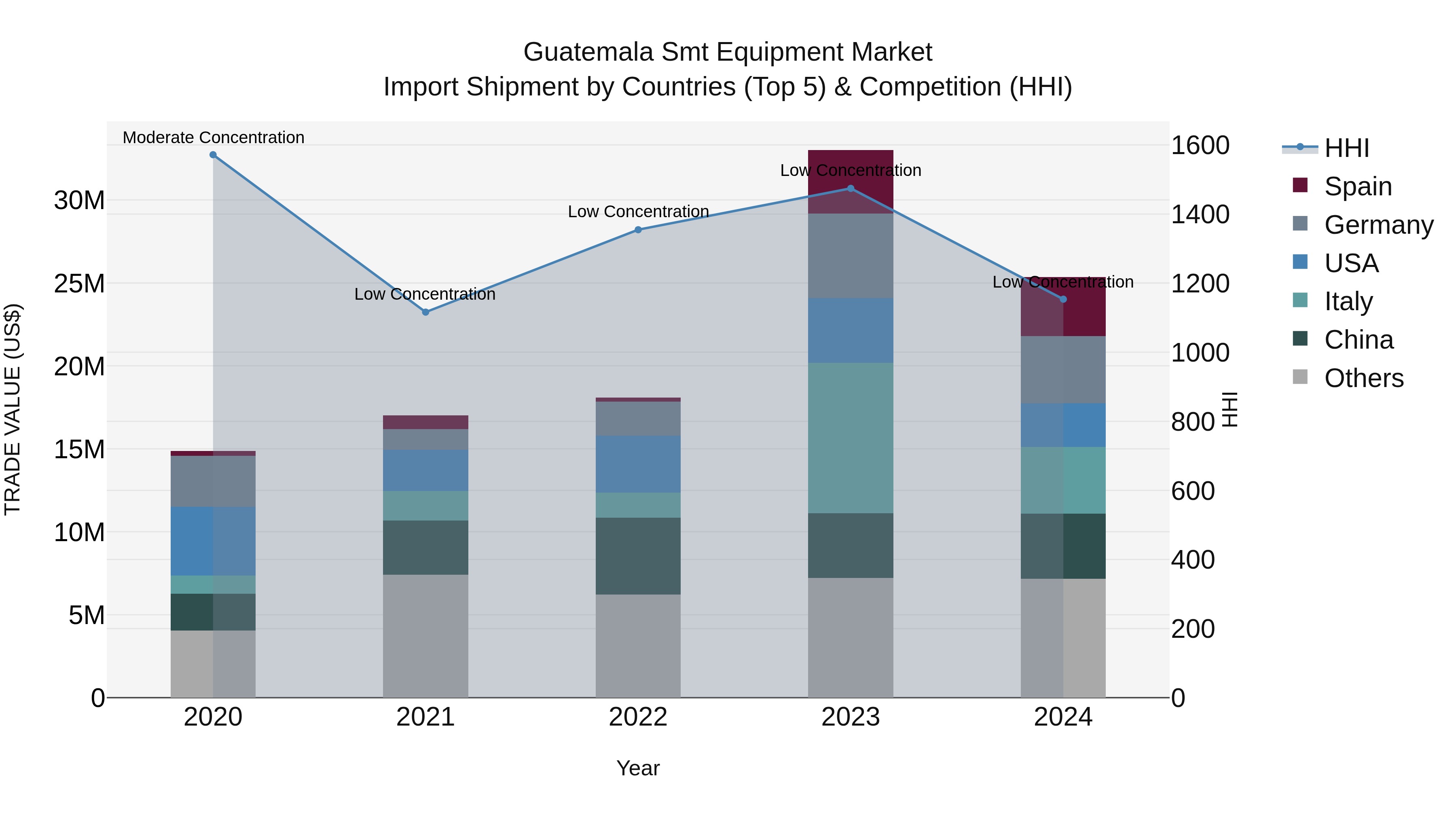 Guatemala Smt Equipment Market Top 5 Importing Countries and Market Competition (HHI) Analysis