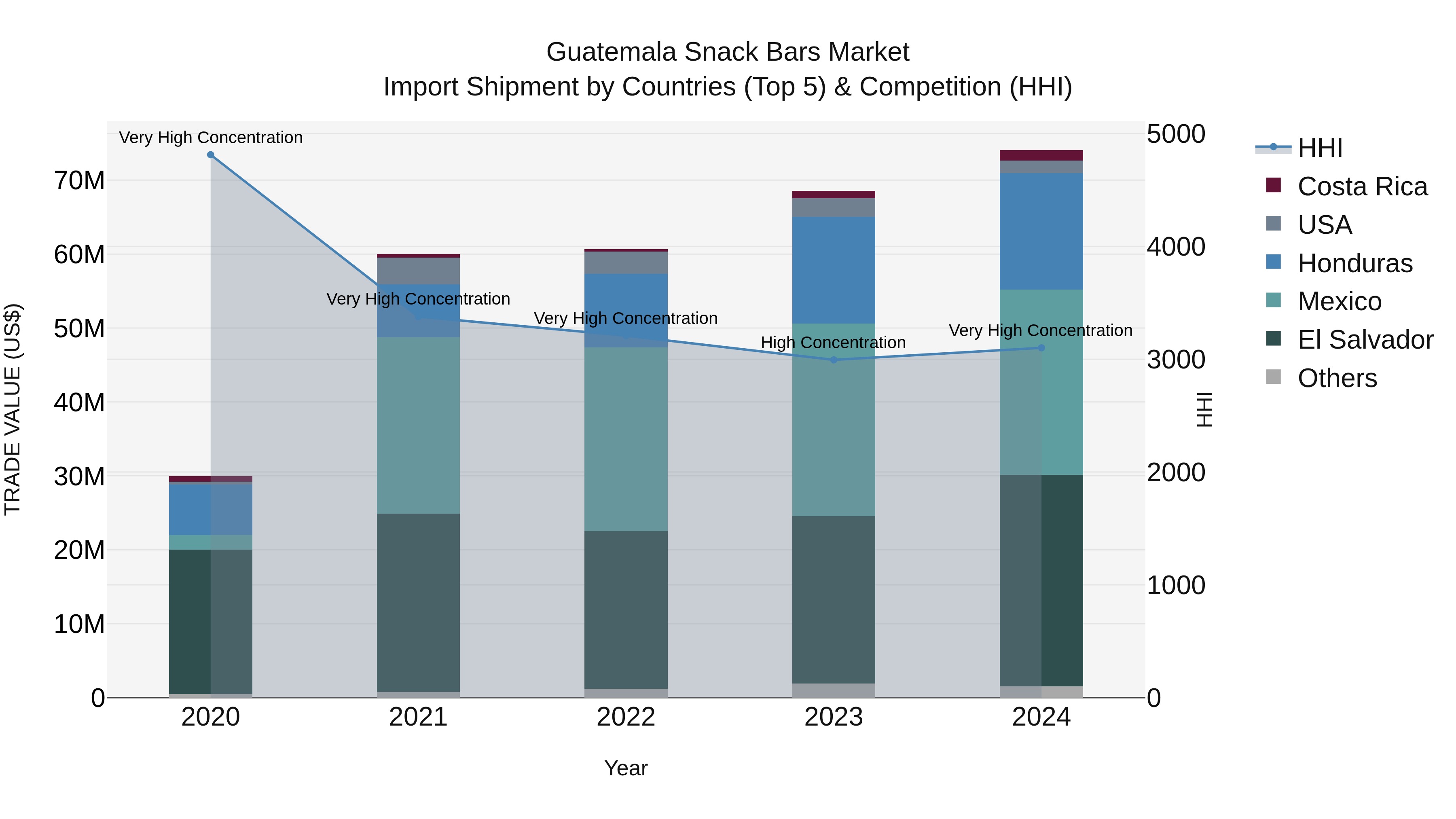 Guatemala Snack Bars Market Top 5 Importing Countries and Market Competition (HHI) Analysis