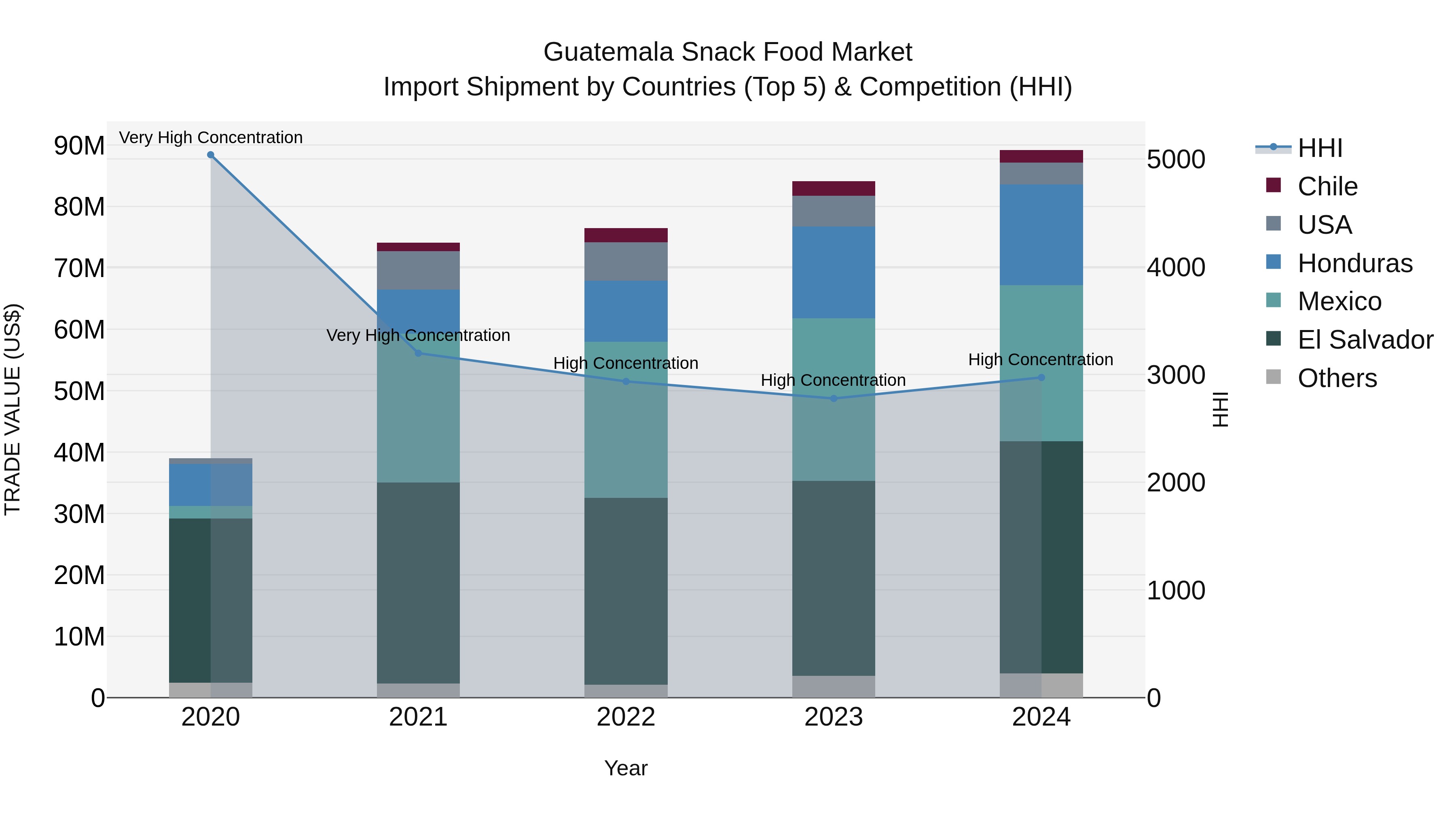 Guatemala Snack Food Market Top 5 Importing Countries and Market Competition (HHI) Analysis