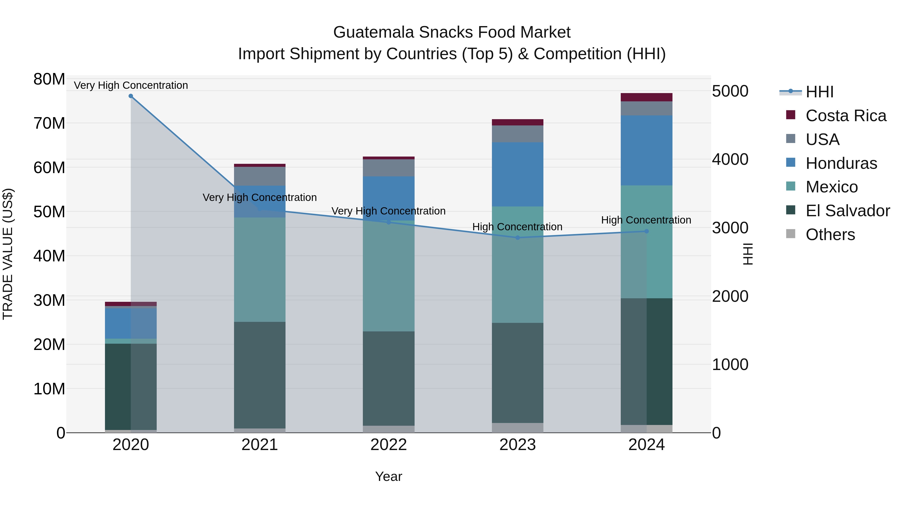 Guatemala Snacks Food Market Top 5 Importing Countries and Market Competition (HHI) Analysis