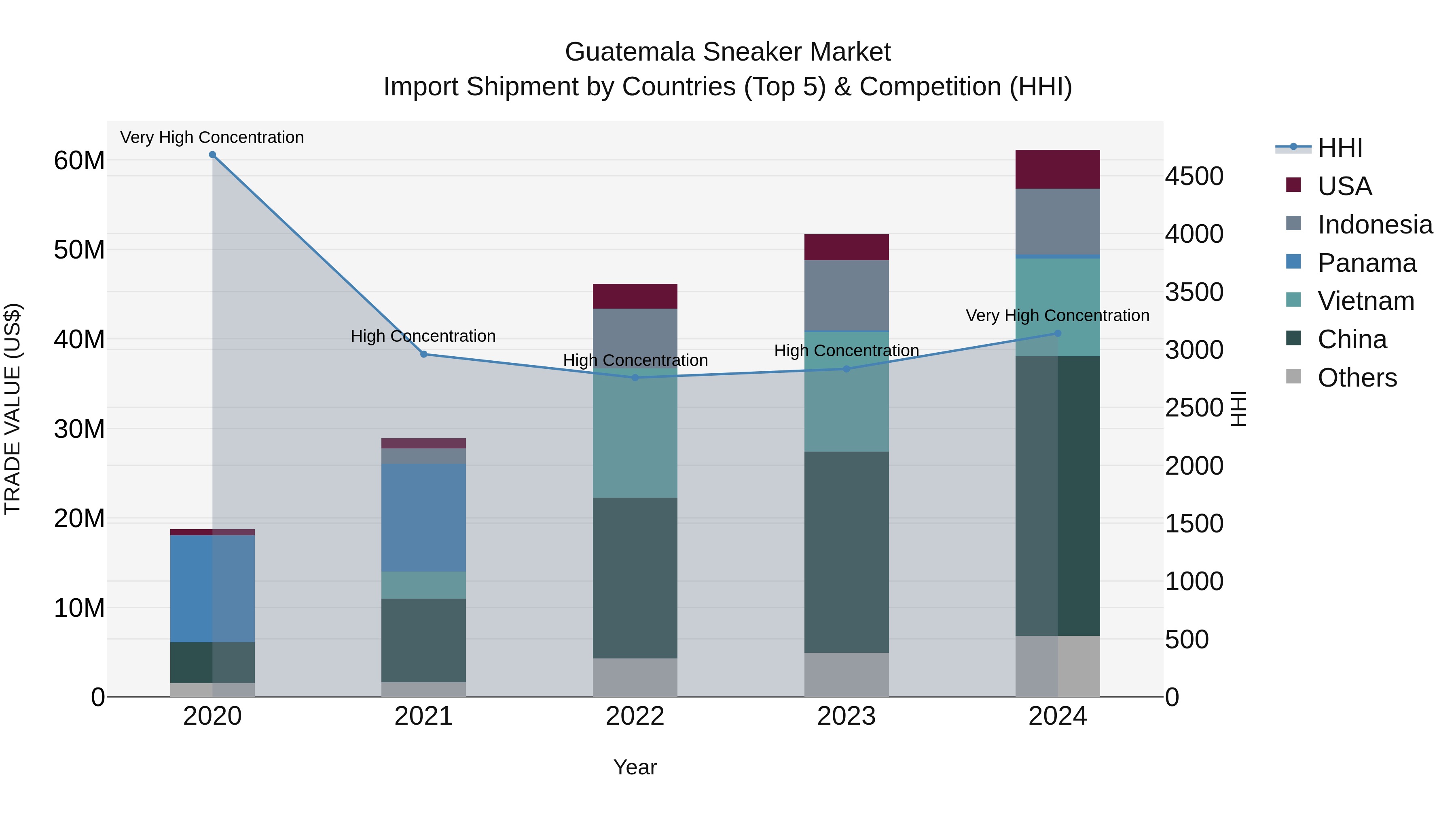 Guatemala Sneaker Market Top 5 Importing Countries and Market Competition (HHI) Analysis