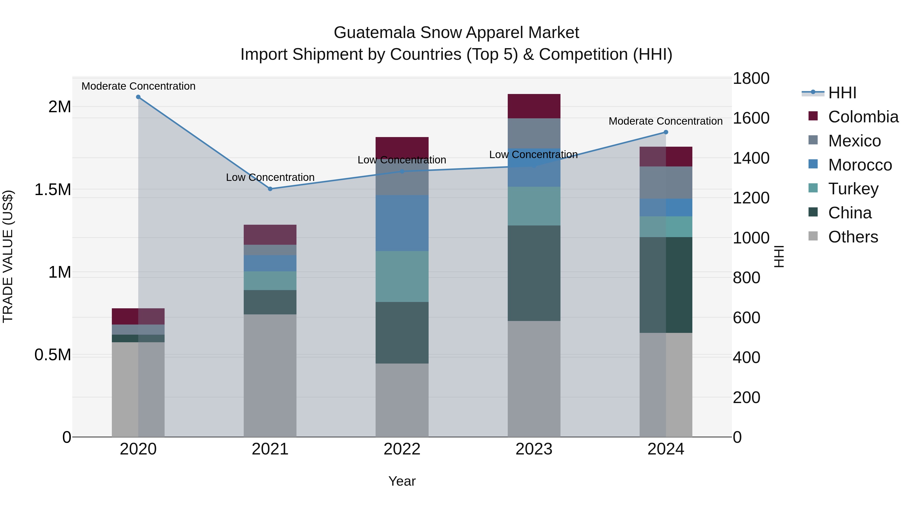 Guatemala Snow Apparel Market Top 5 Importing Countries and Market Competition (HHI) Analysis