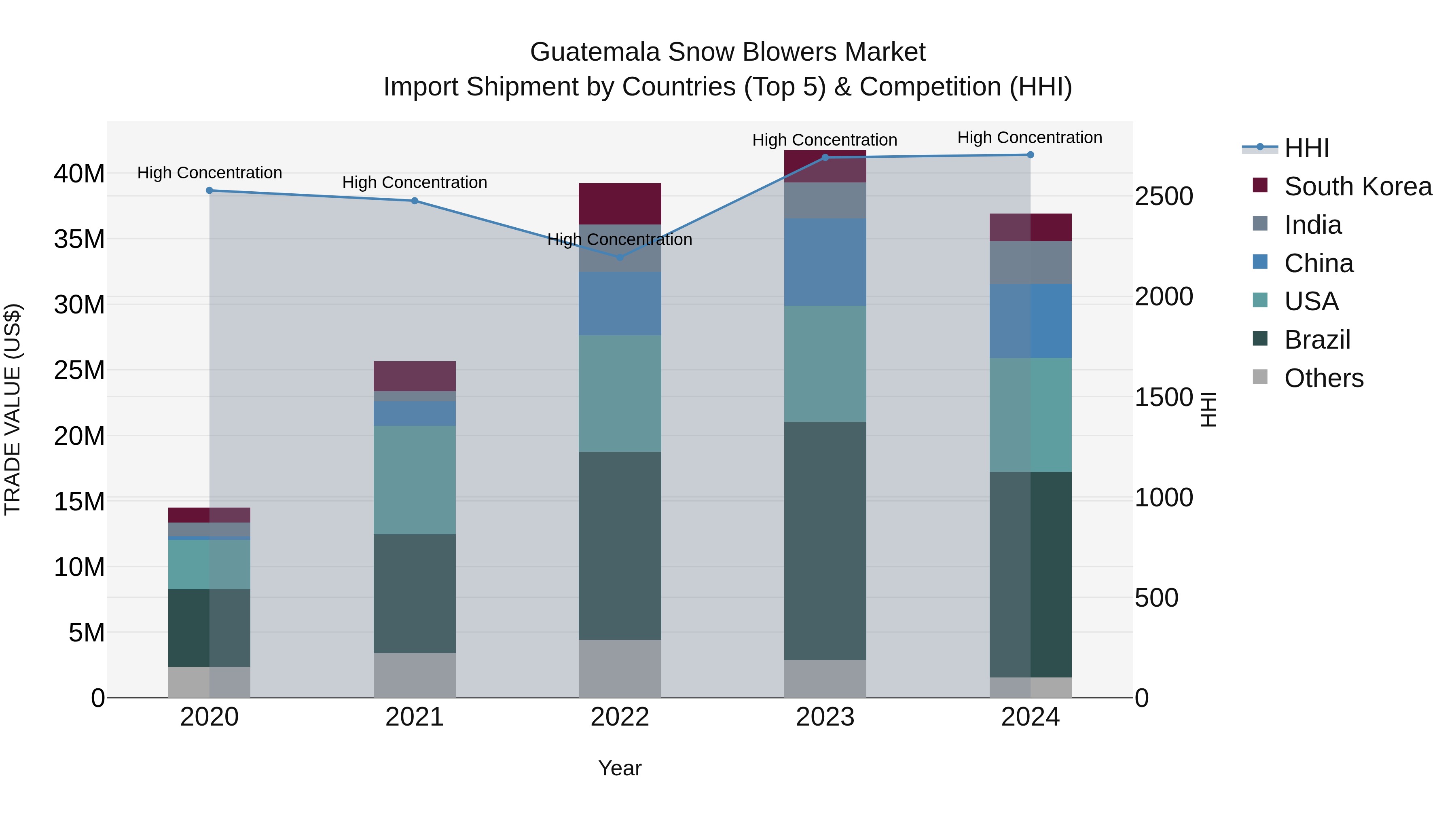 Guatemala Snow Blowers Market Top 5 Importing Countries and Market Competition (HHI) Analysis