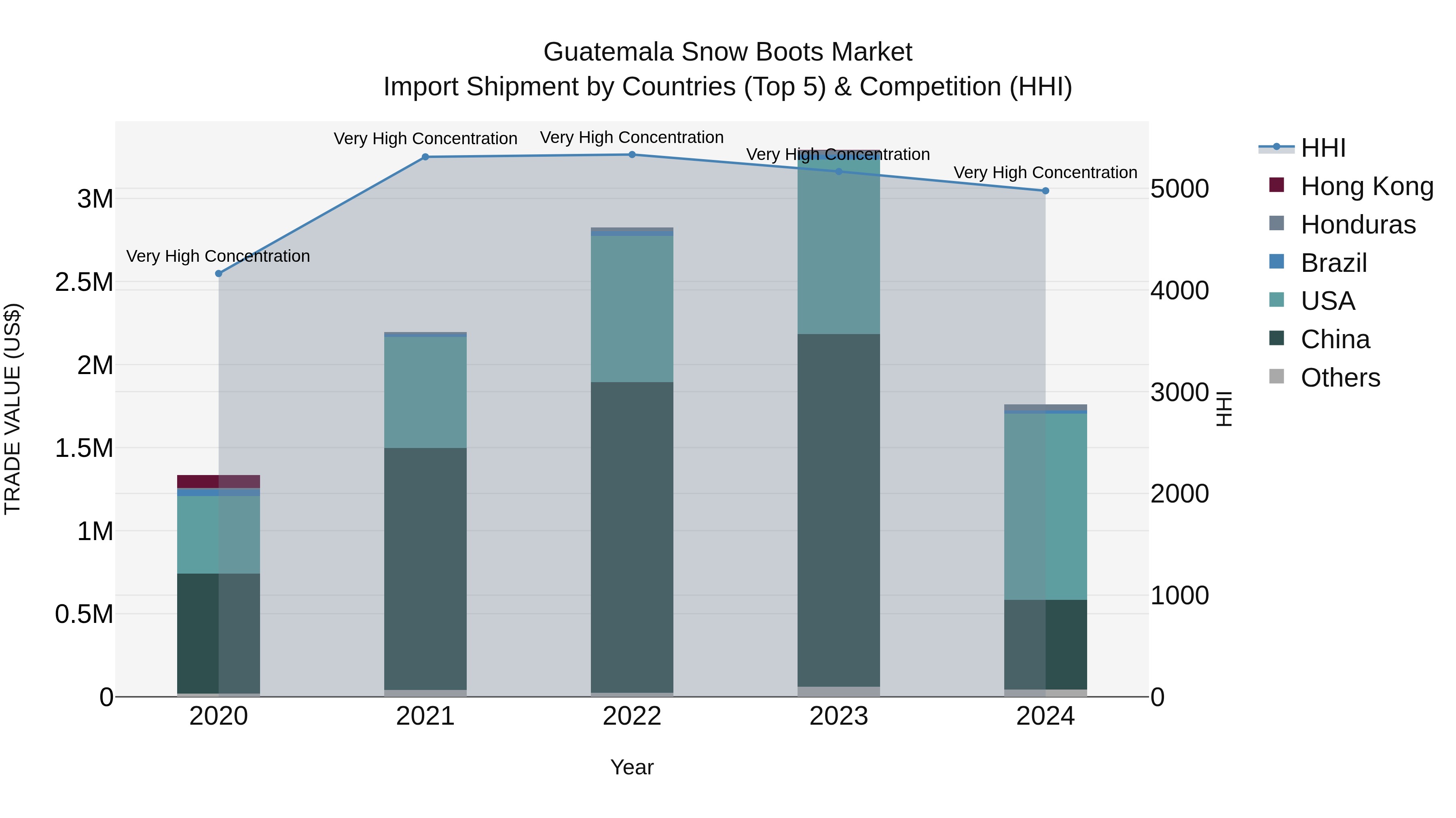 Guatemala Snow Boots Market Top 5 Importing Countries and Market Competition (HHI) Analysis