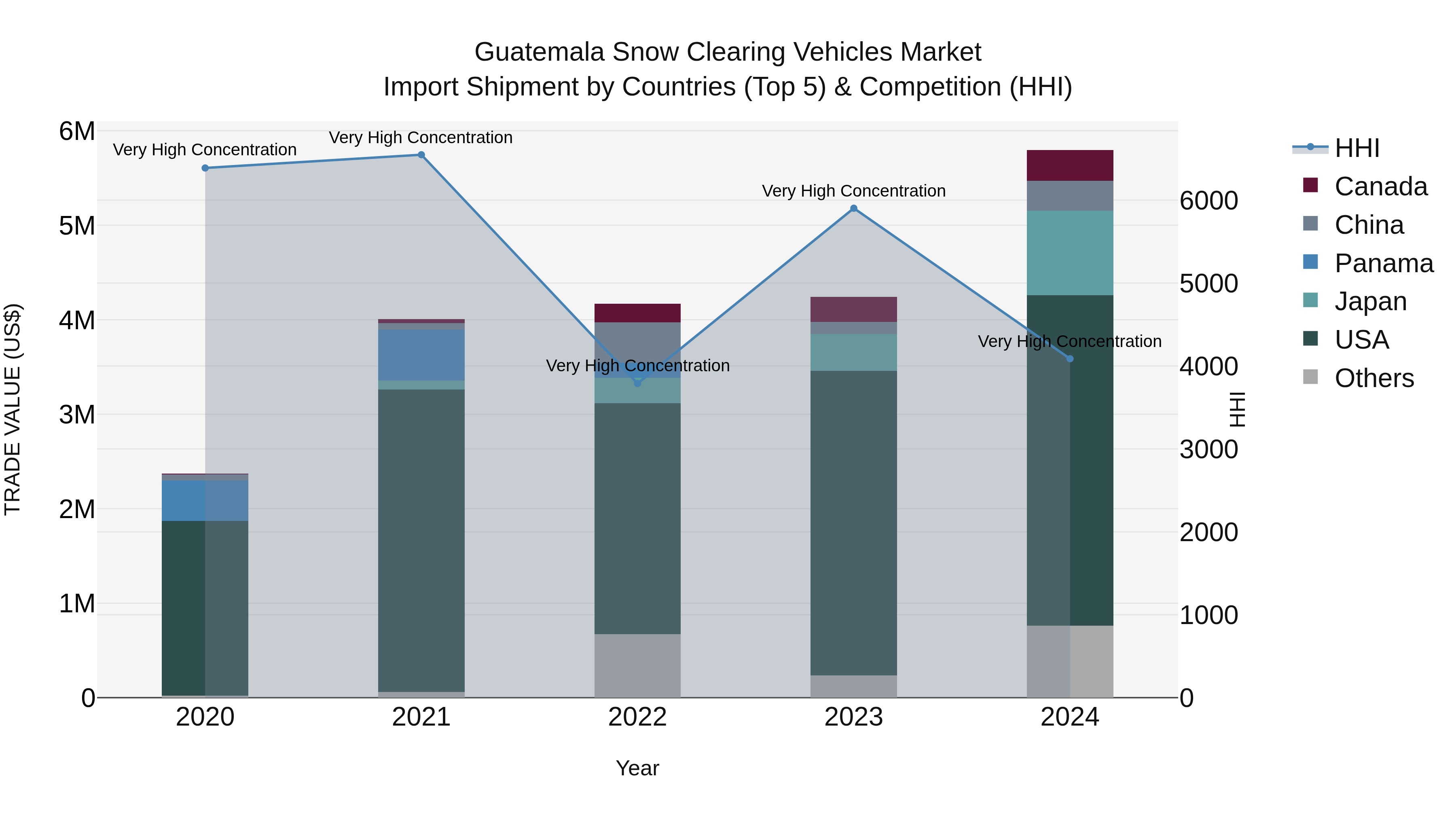 Guatemala Snow Clearing Vehicles Market Top 5 Importing Countries and Market Competition (HHI) Analysis