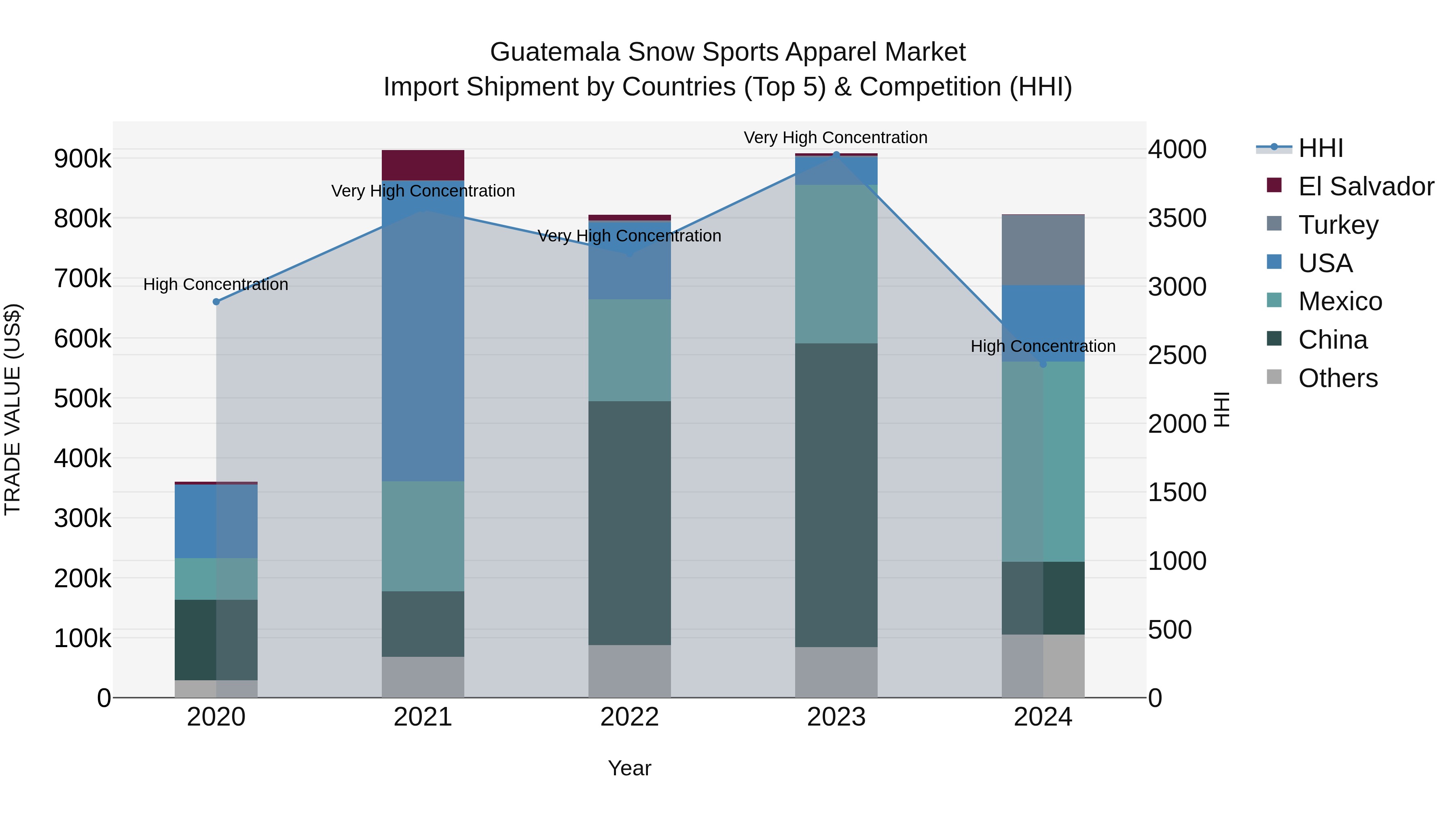 Guatemala Snow Sports Apparel Market Top 5 Importing Countries and Market Competition (HHI) Analysis