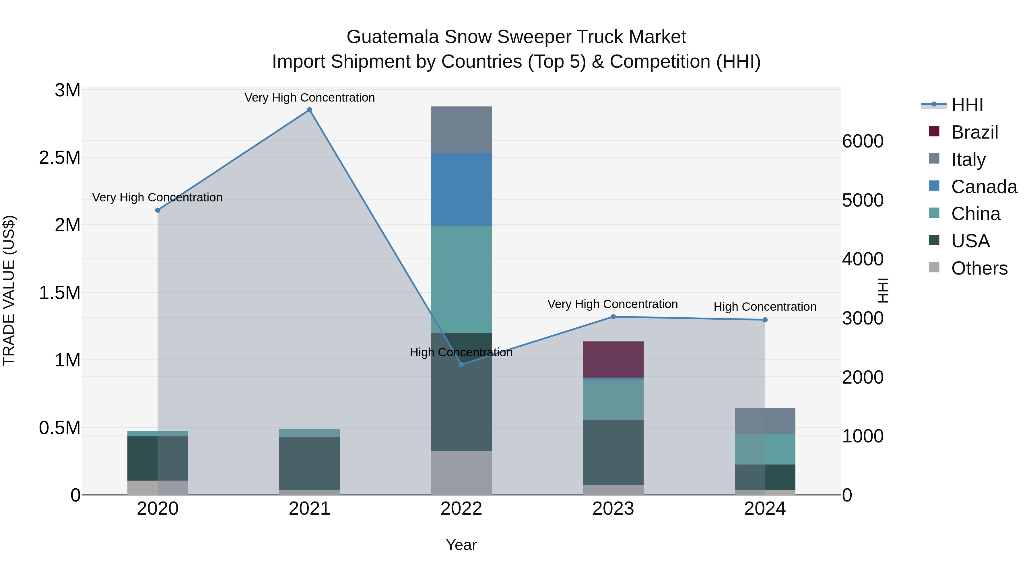 Guatemala Snow Sweeper Truck Market Top 5 Importing Countries and Market Competition (HHI) Analysis
