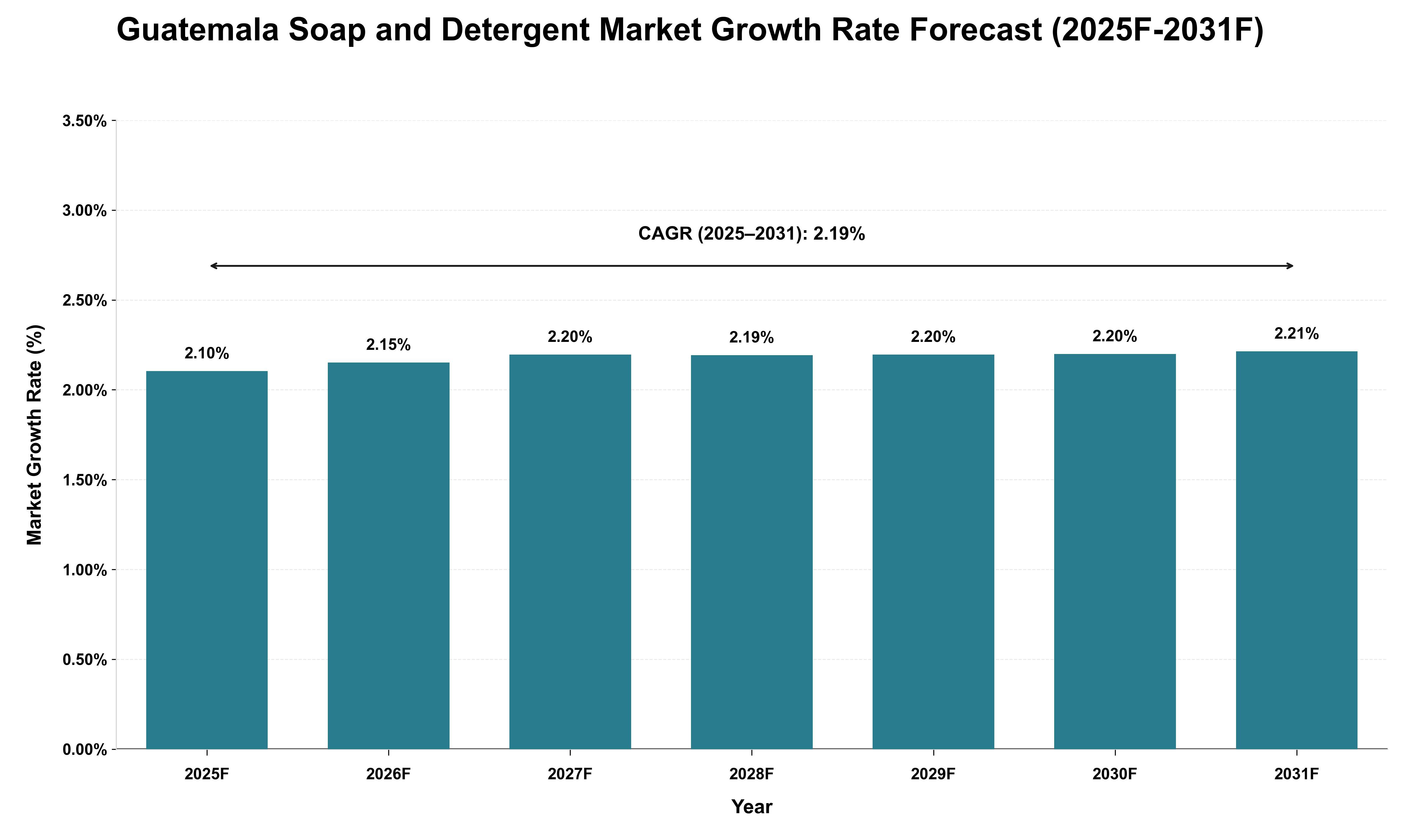 Guatemala Soap and Detergent Market Growth Rate Analysis (2025 - 2031)