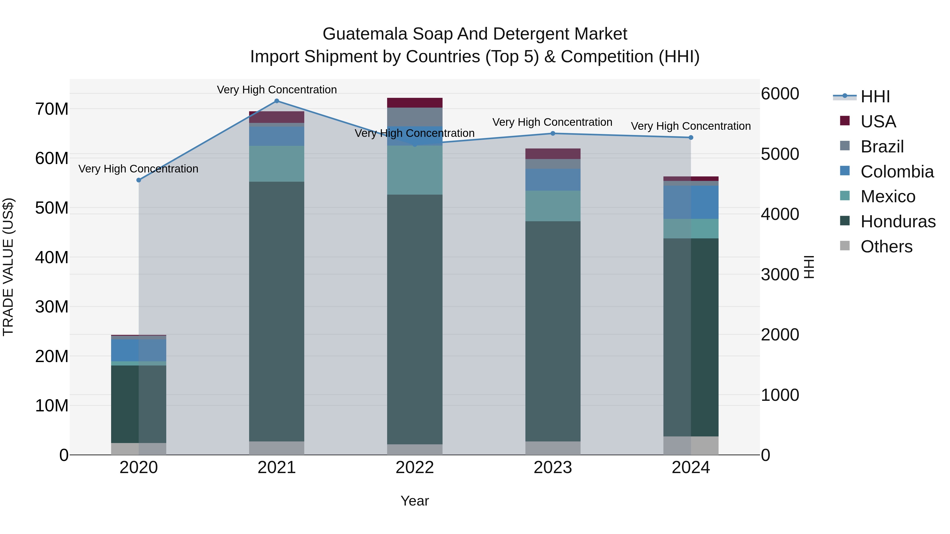 Guatemala Soap And Detergent Market Top 5 Importing Countries and Market Competition (HHI) Analysis