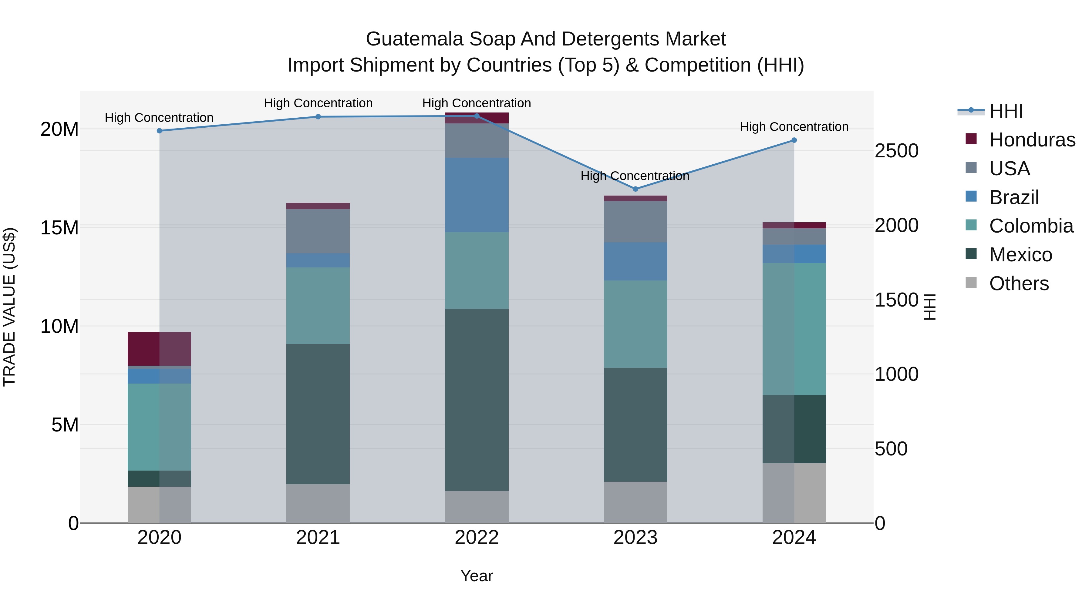 Guatemala Soap And Detergents Market Top 5 Importing Countries and Market Competition (HHI) Analysis