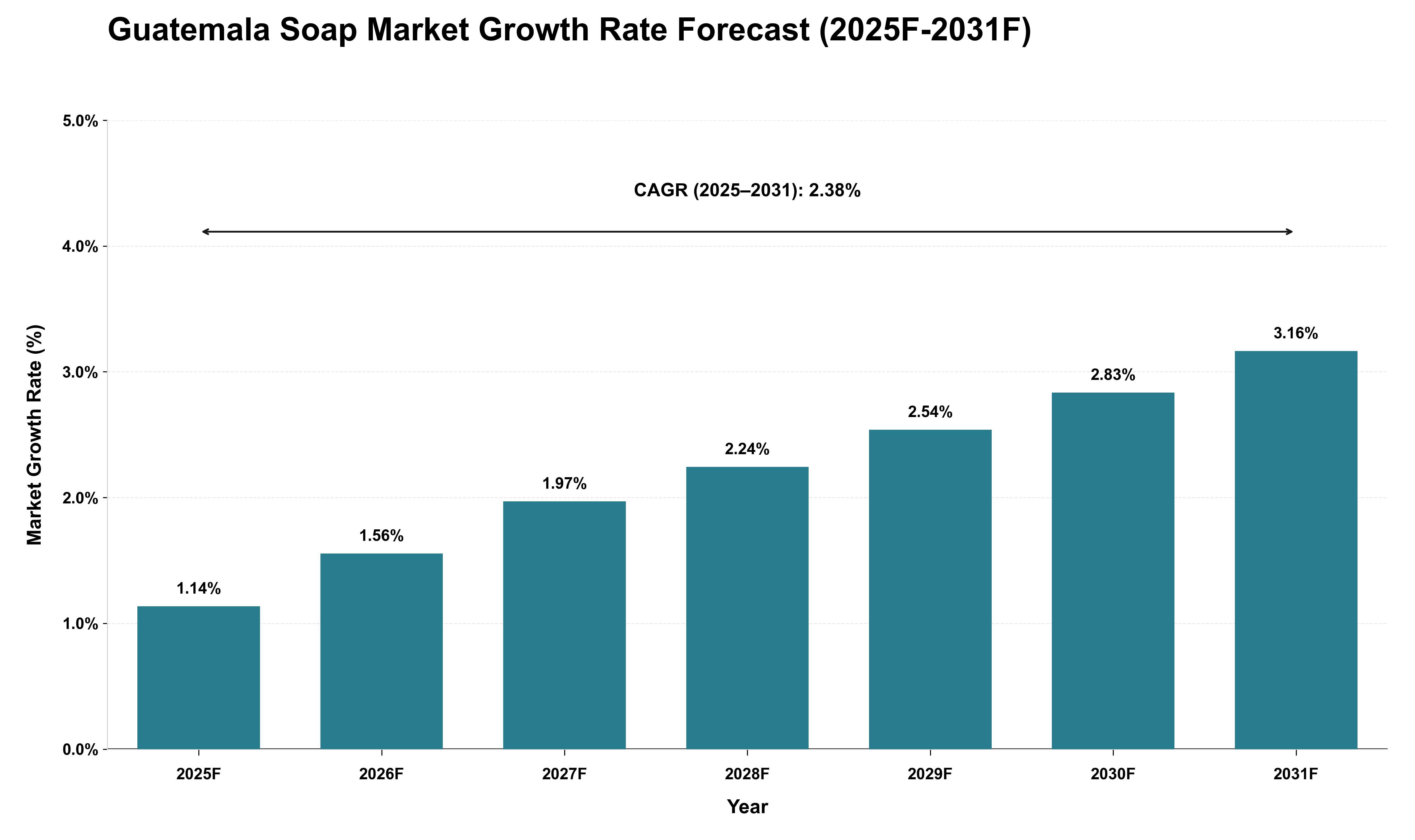 Guatemala Soap Market Growth Rate Analysis (2025 - 2031)