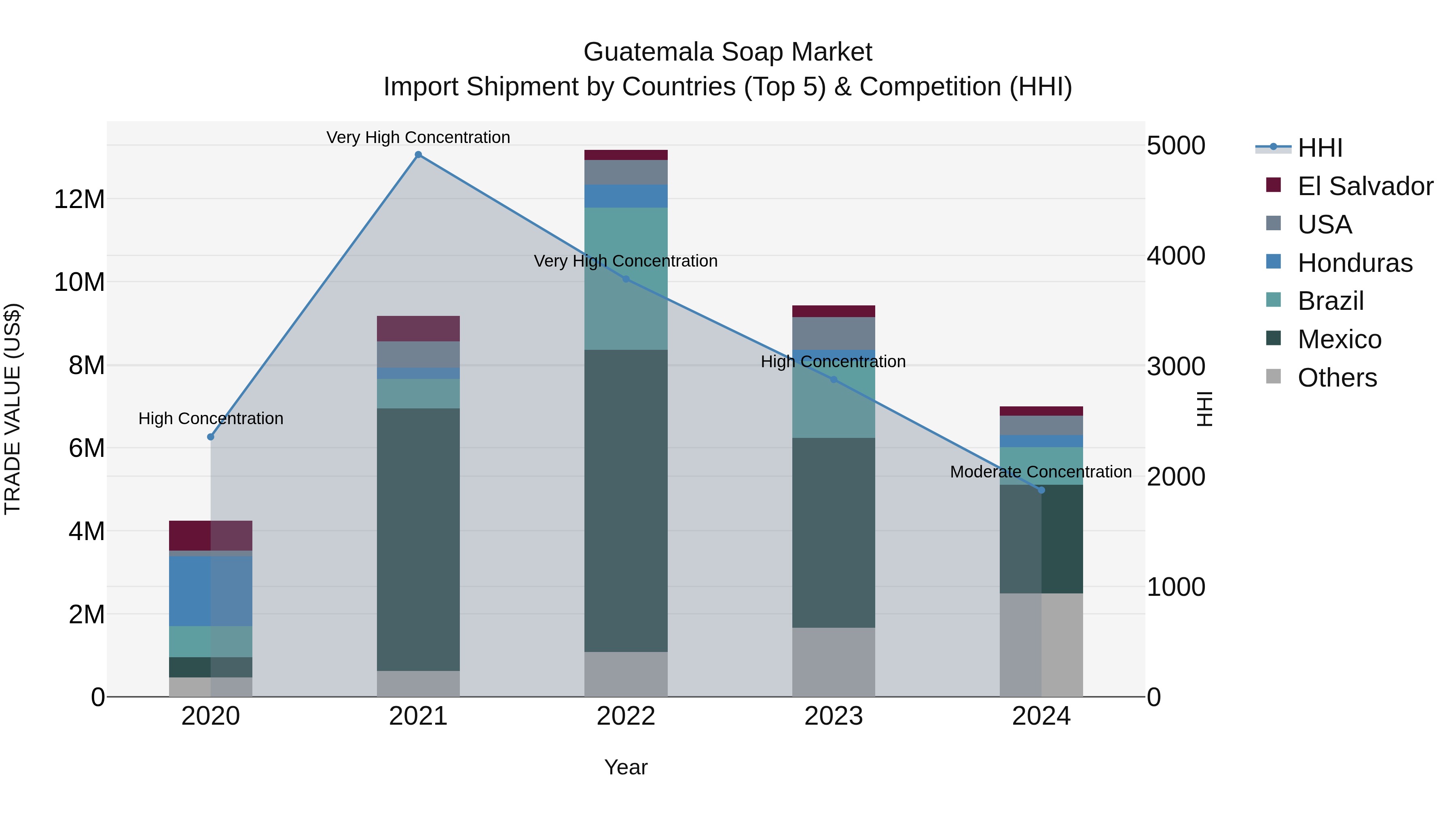 Guatemala Soap Market Top 5 Importing Countries and Market Competition (HHI) Analysis