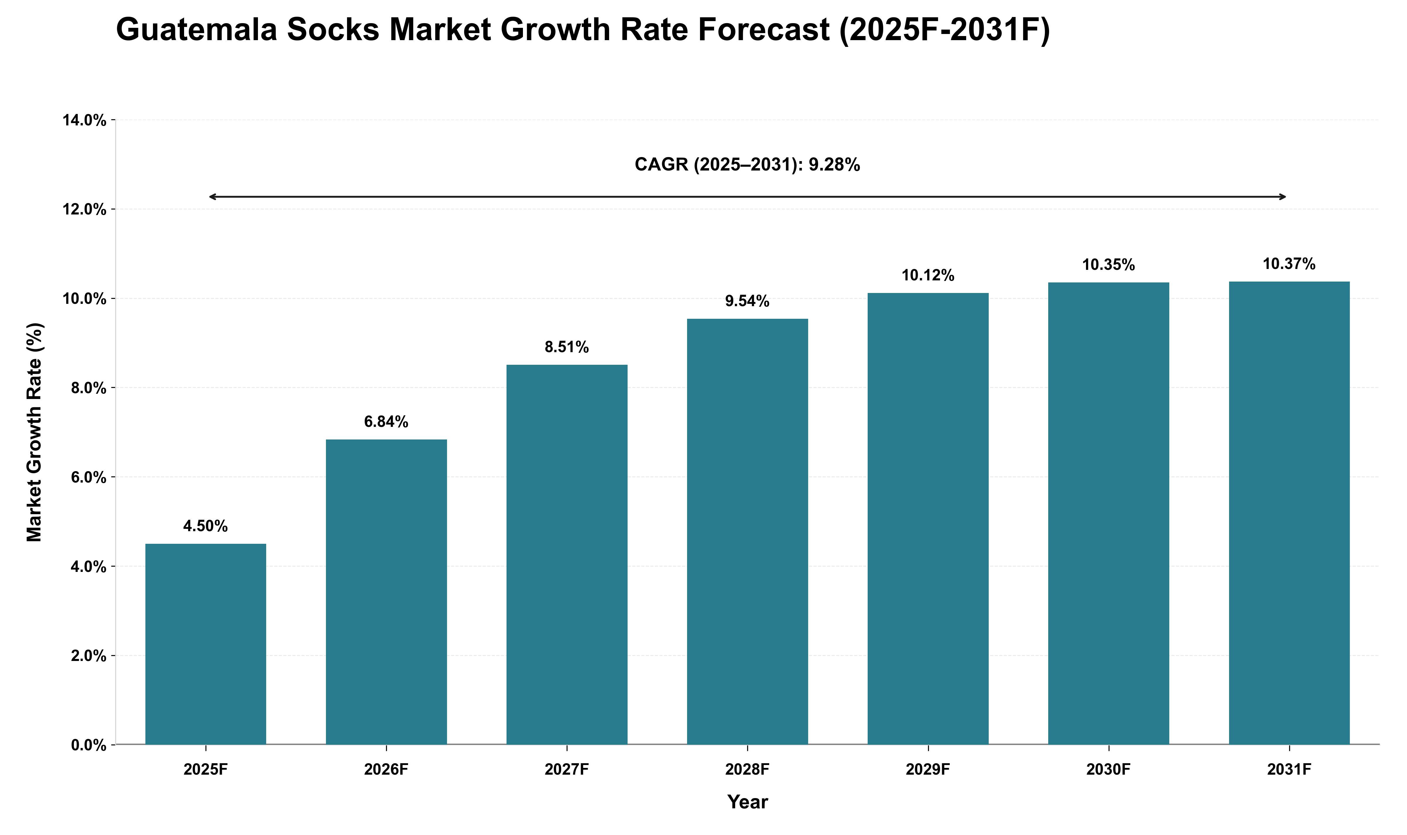 Guatemala Socks Market Growth Rate Analysis (2025 - 2031)
