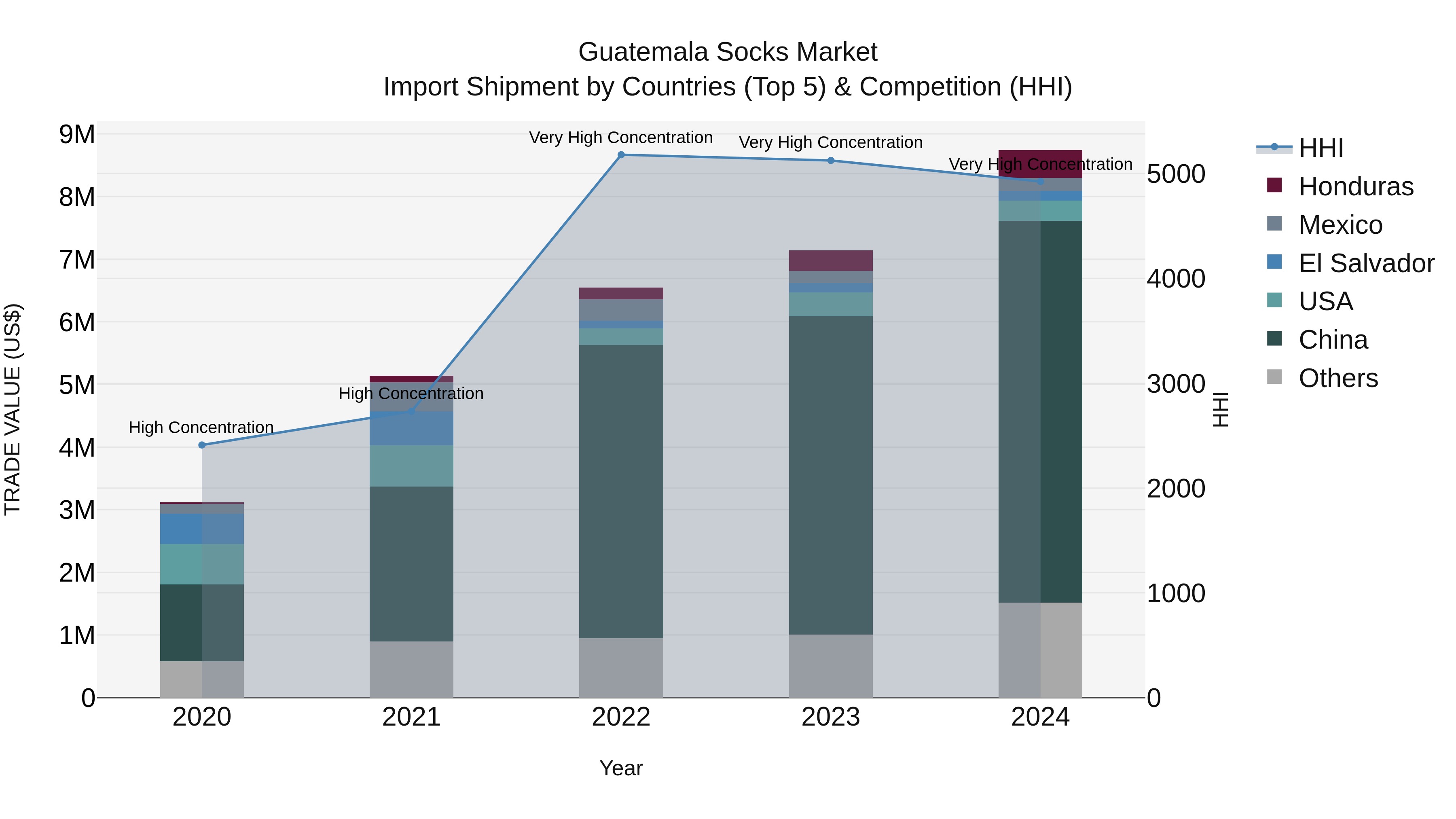 Guatemala Socks Market Top 5 Importing Countries and Market Competition (HHI) Analysis