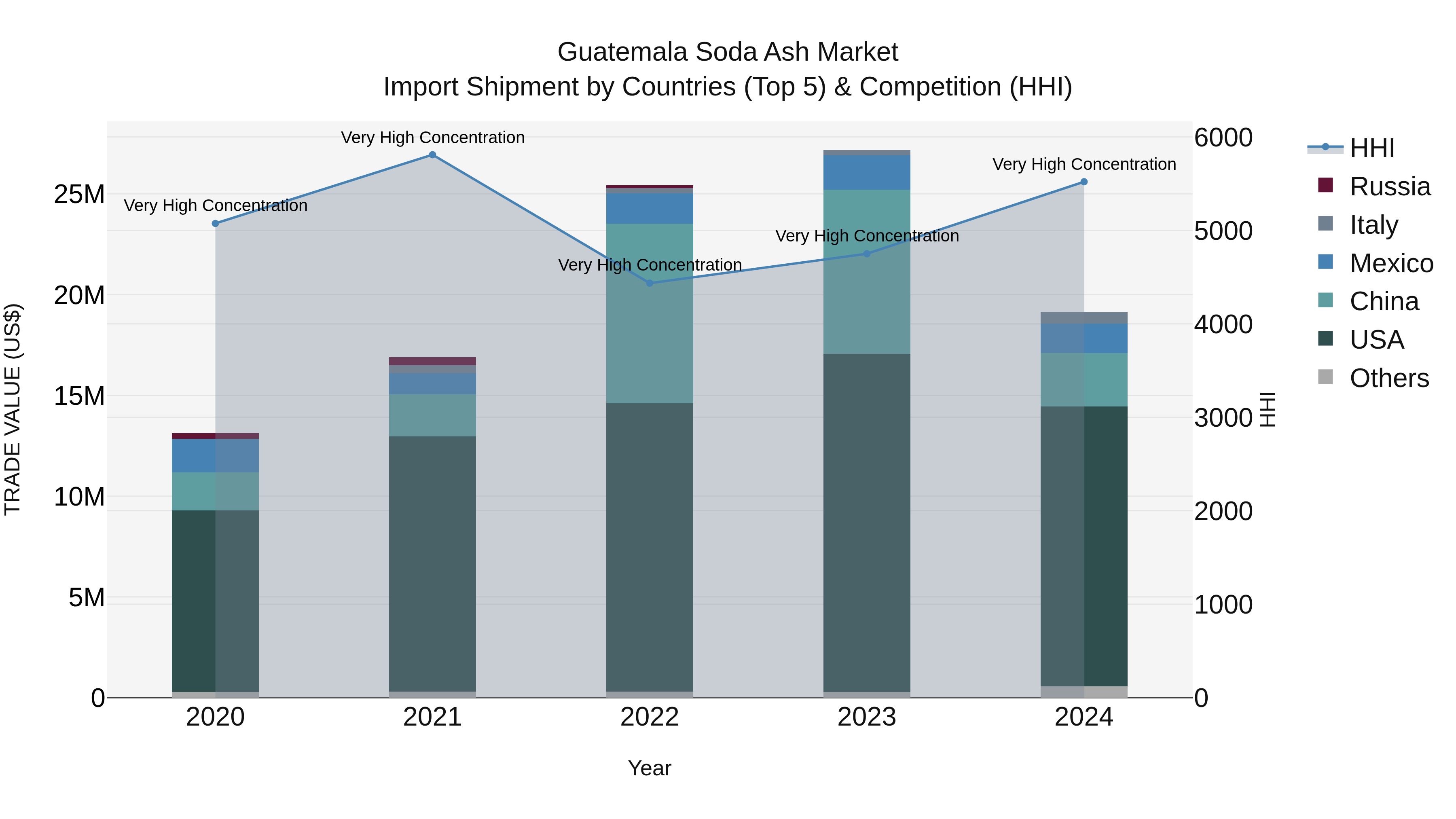 Guatemala Soda Ash Market Top 5 Importing Countries and Market Competition (HHI) Analysis
