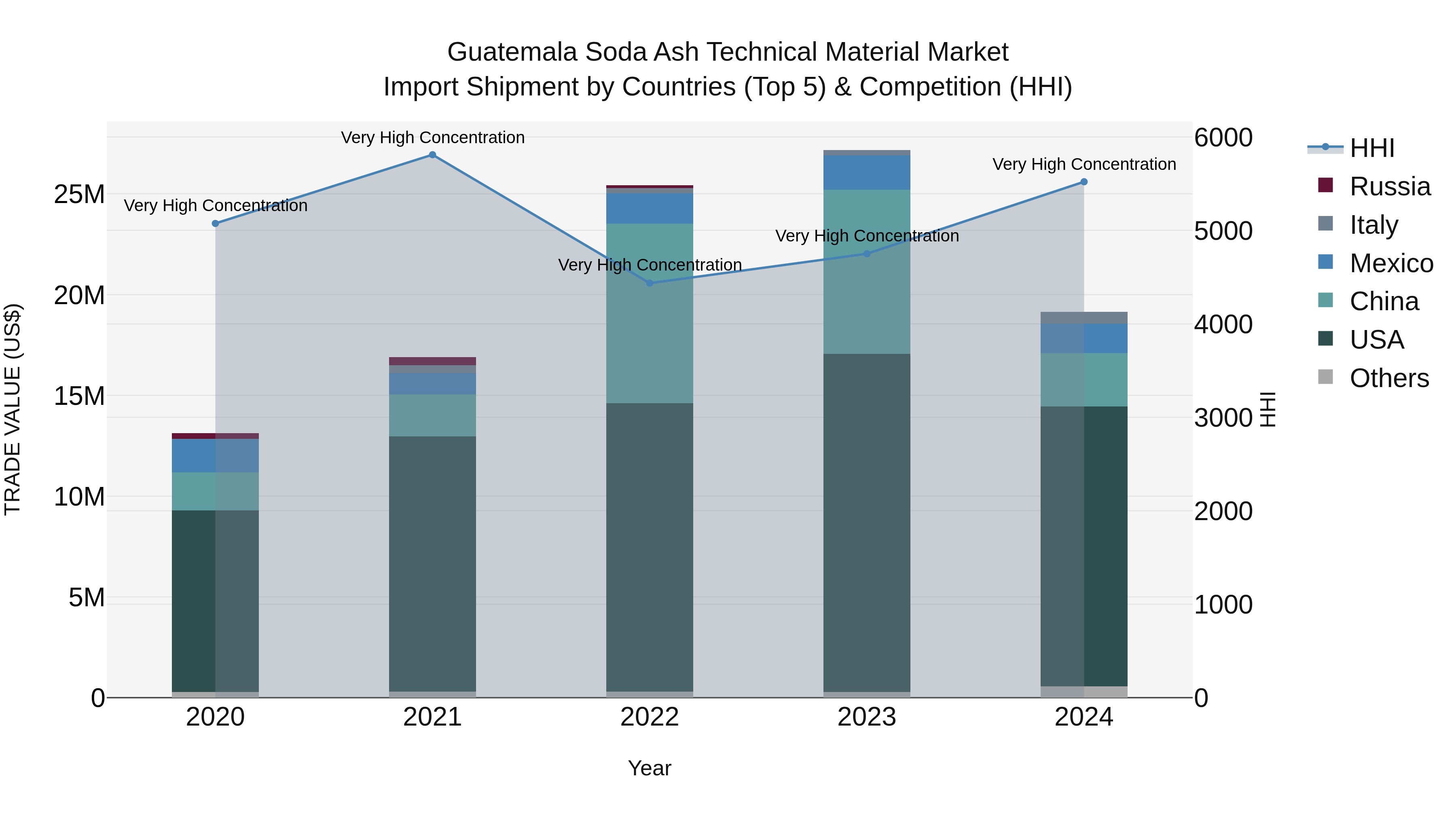 Guatemala Soda Ash Technical Material Market Top 5 Importing Countries and Market Competition (HHI) Analysis