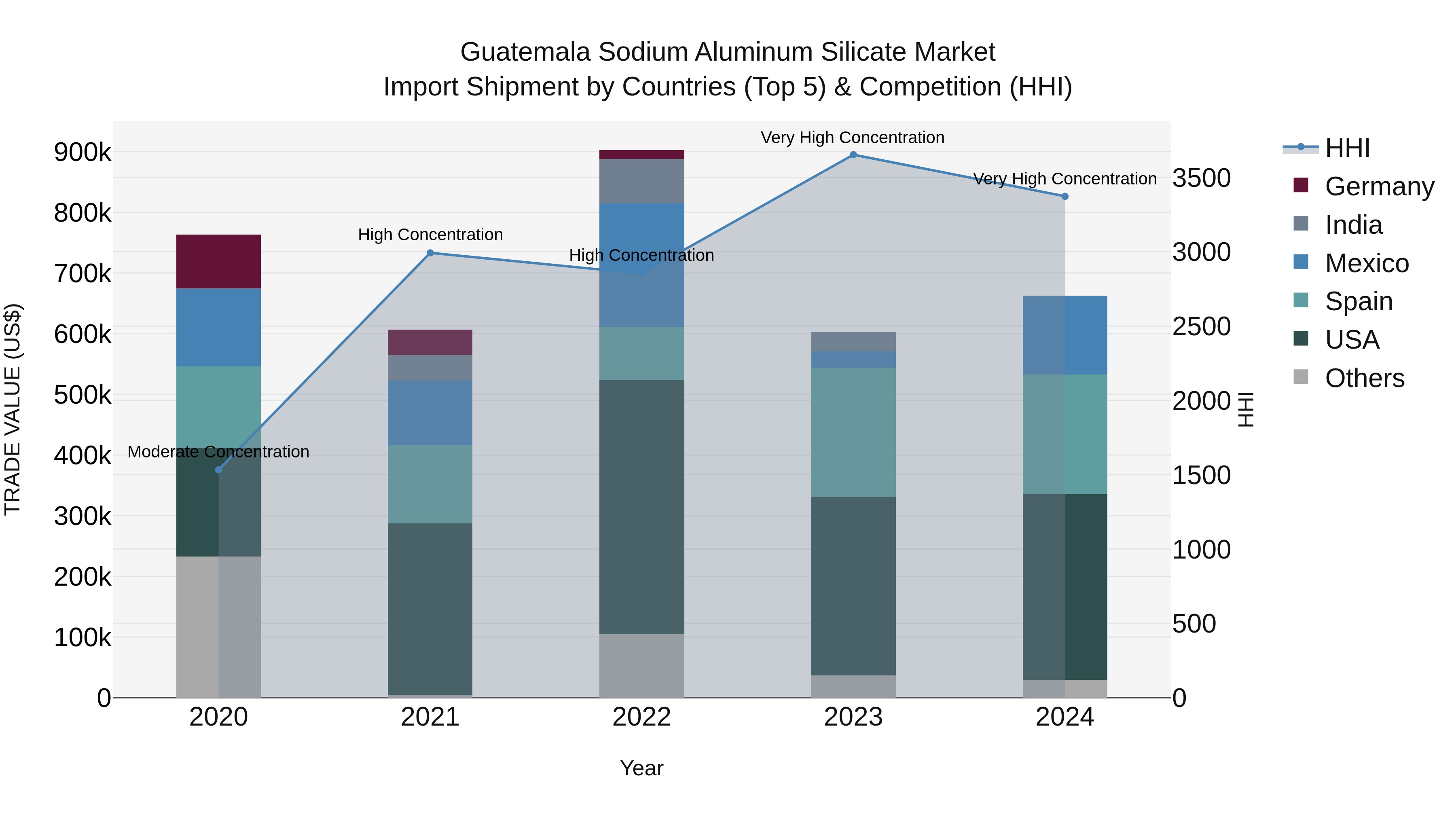 Guatemala Sodium Aluminum Silicate Market Top 5 Importing Countries and Market Competition (HHI) Analysis