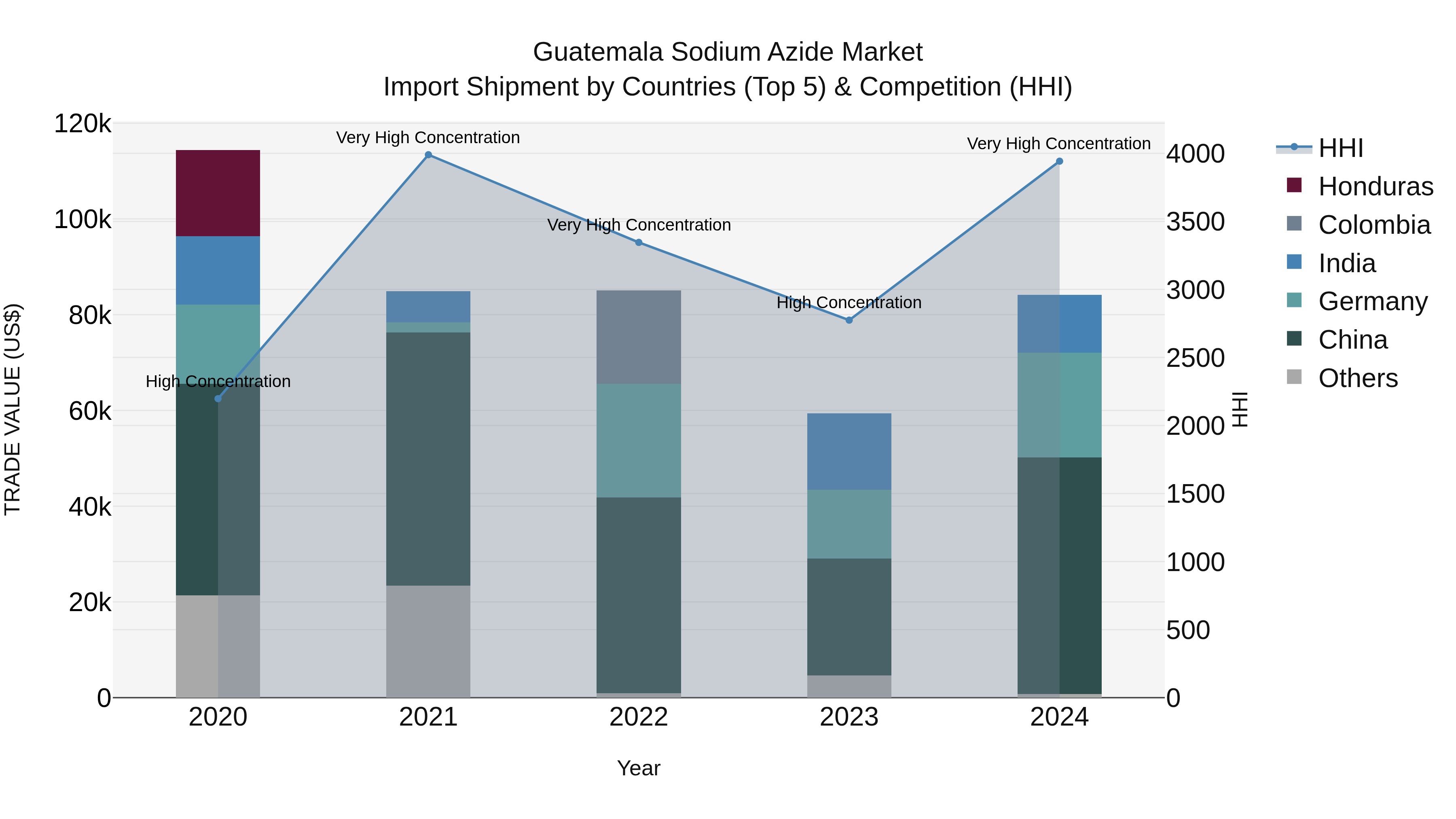 Guatemala Sodium Azide Market Top 5 Importing Countries and Market Competition (HHI) Analysis