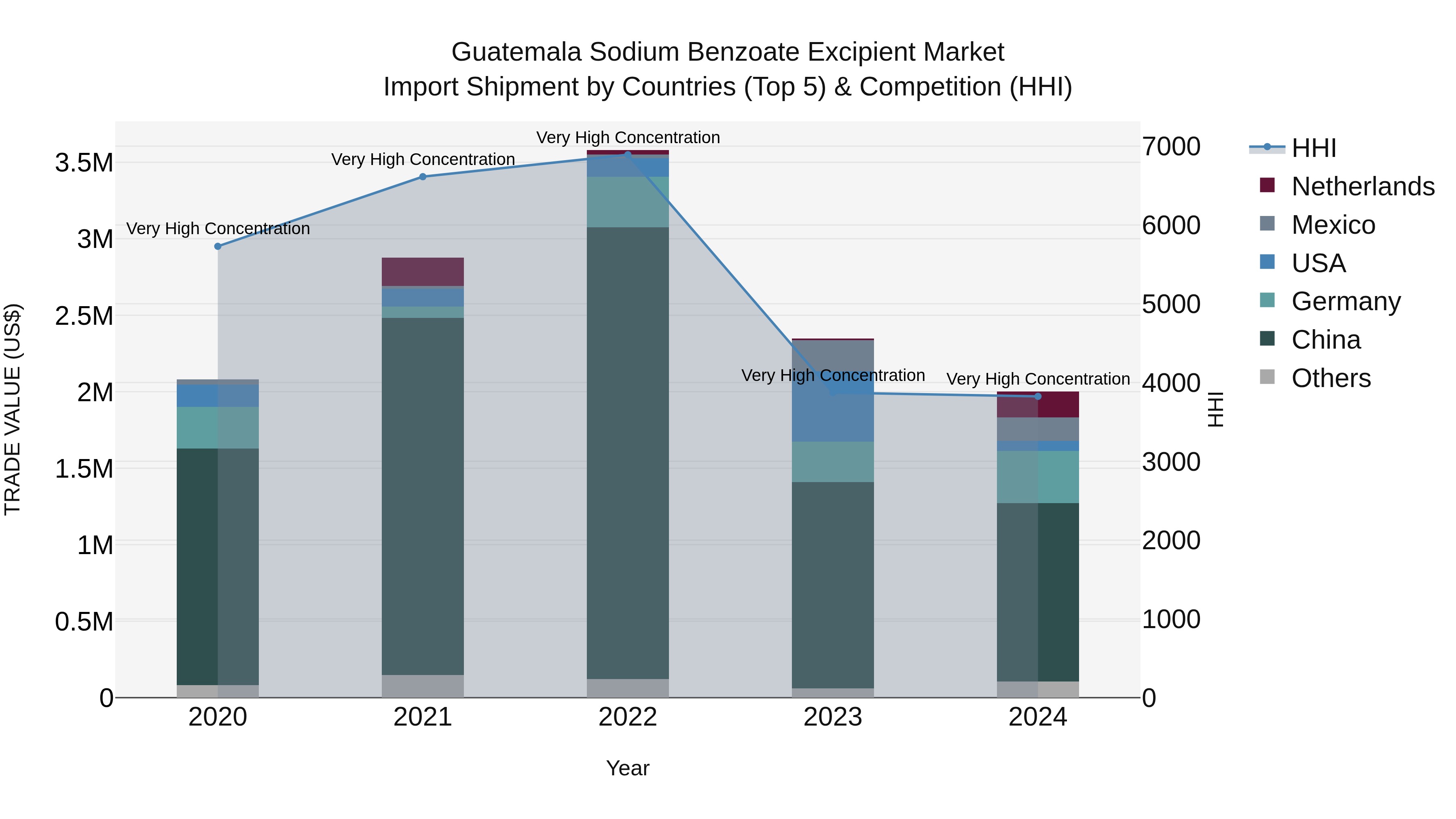 Guatemala Sodium Benzoate Excipient Market Top 5 Importing Countries and Market Competition (HHI) Analysis