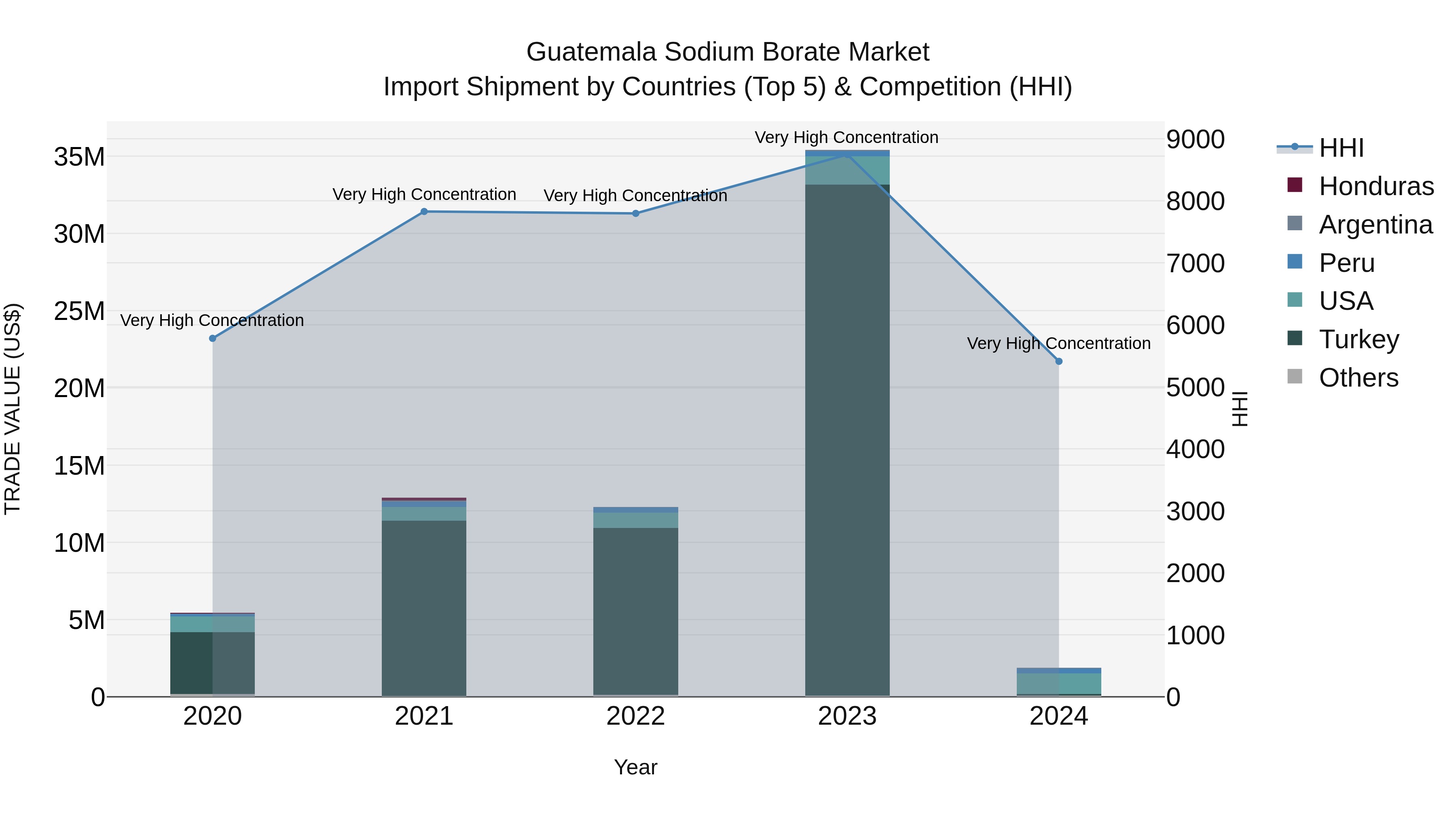 Guatemala Sodium Borate Market Top 5 Importing Countries and Market Competition (HHI) Analysis