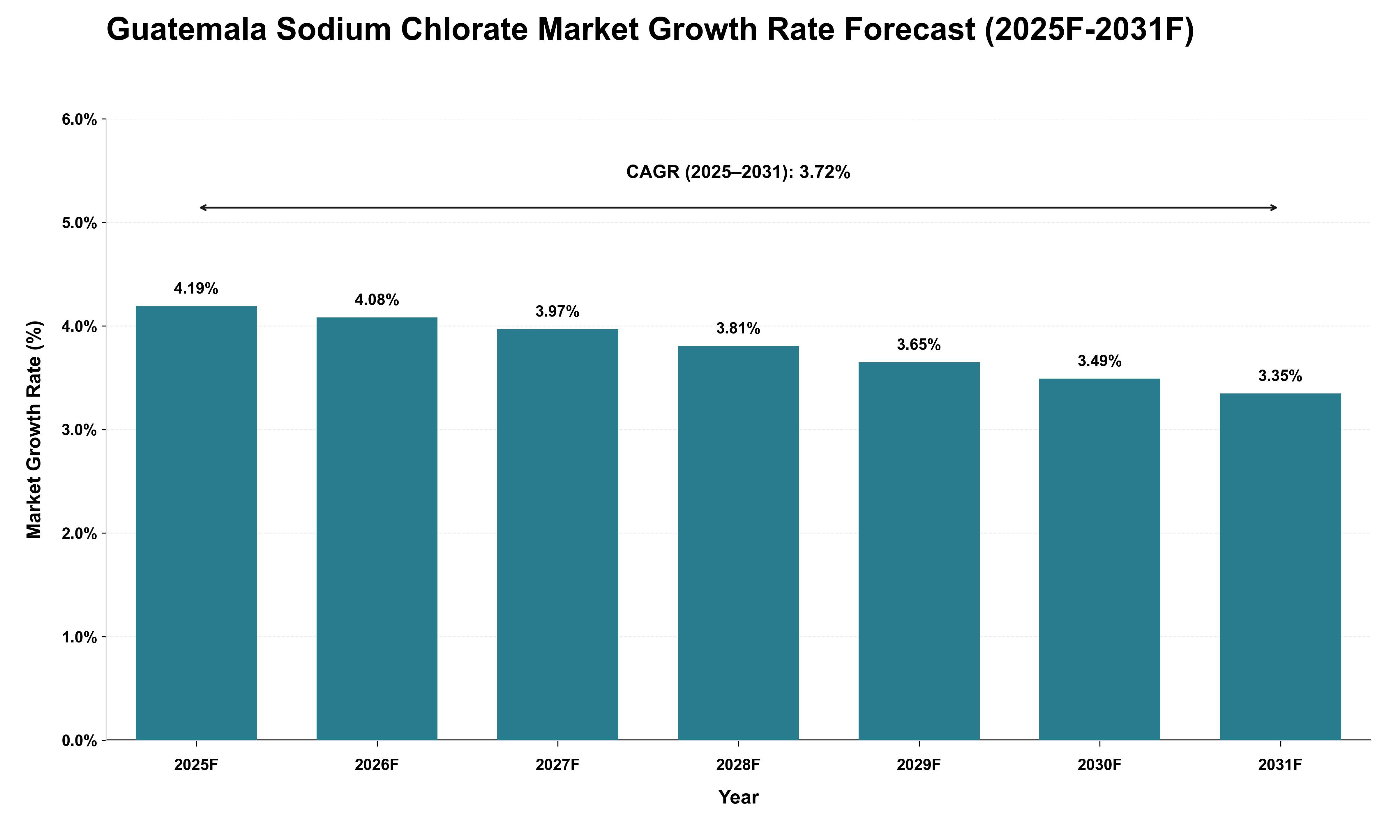 Guatemala Sodium Chlorate Market Growth Rate Analysis (2025 - 2031)