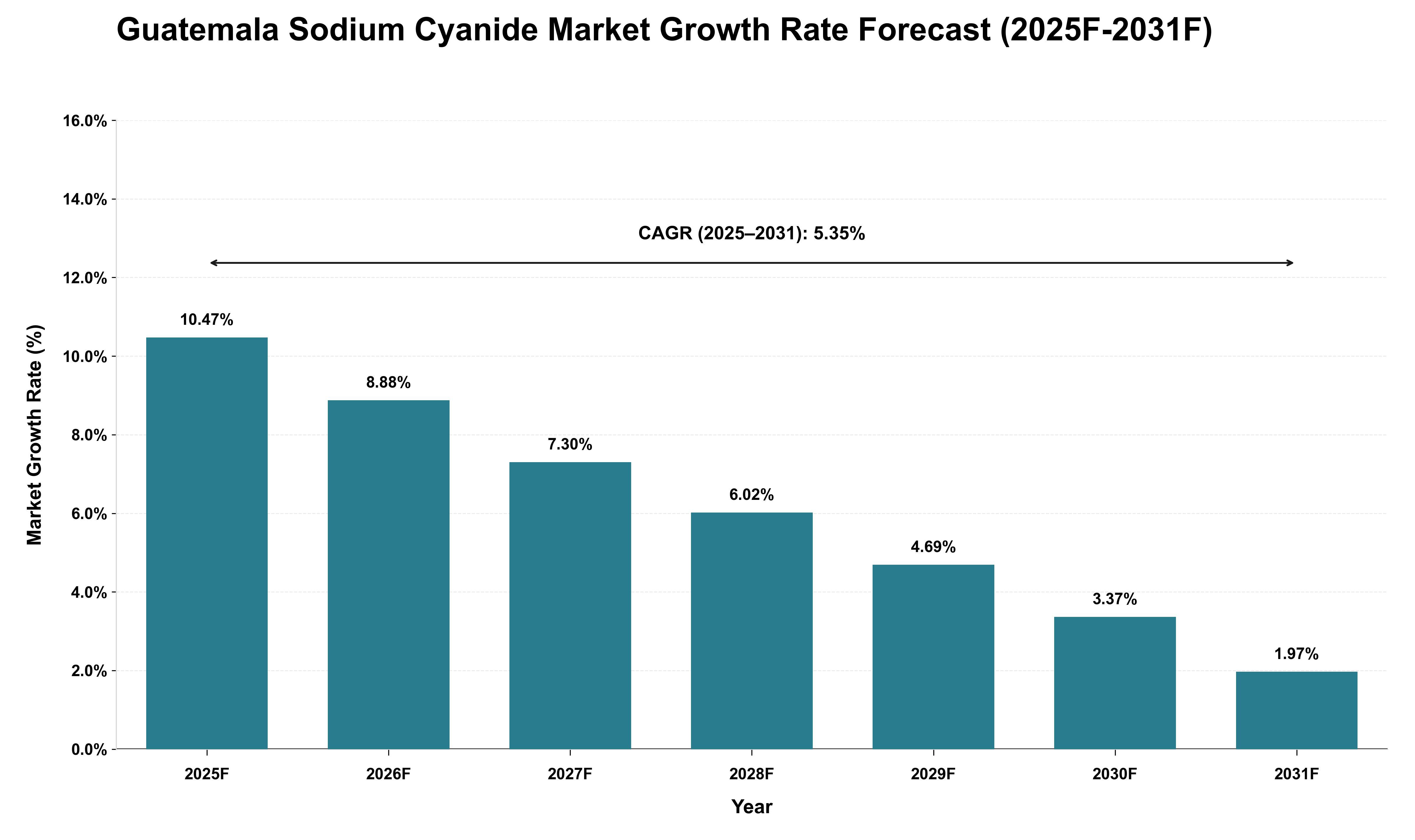 Guatemala Sodium Cyanide Market Growth Rate Analysis (2025 - 2031)