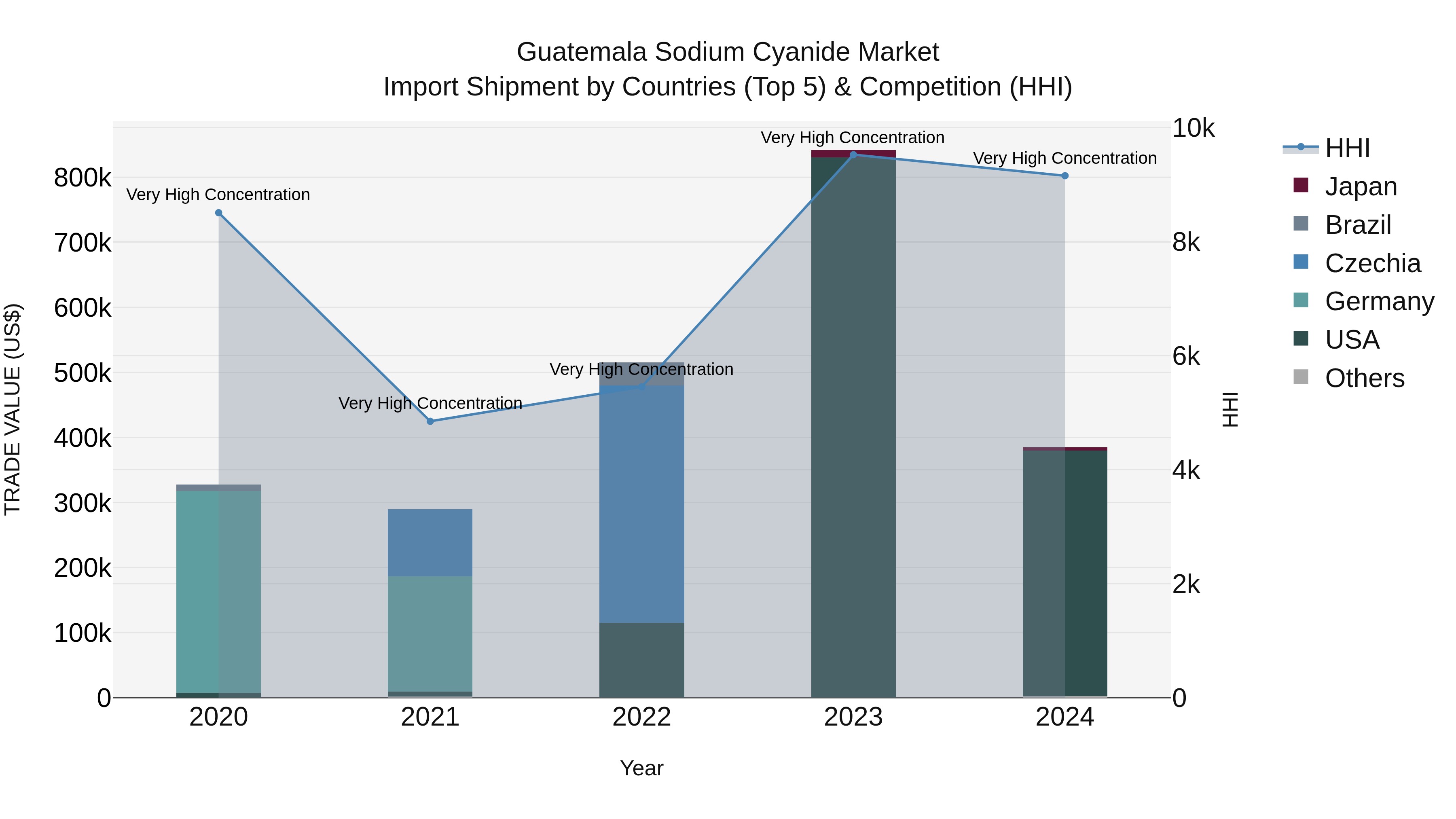 Guatemala Sodium Cyanide Market Top 5 Importing Countries and Market Competition (HHI) Analysis